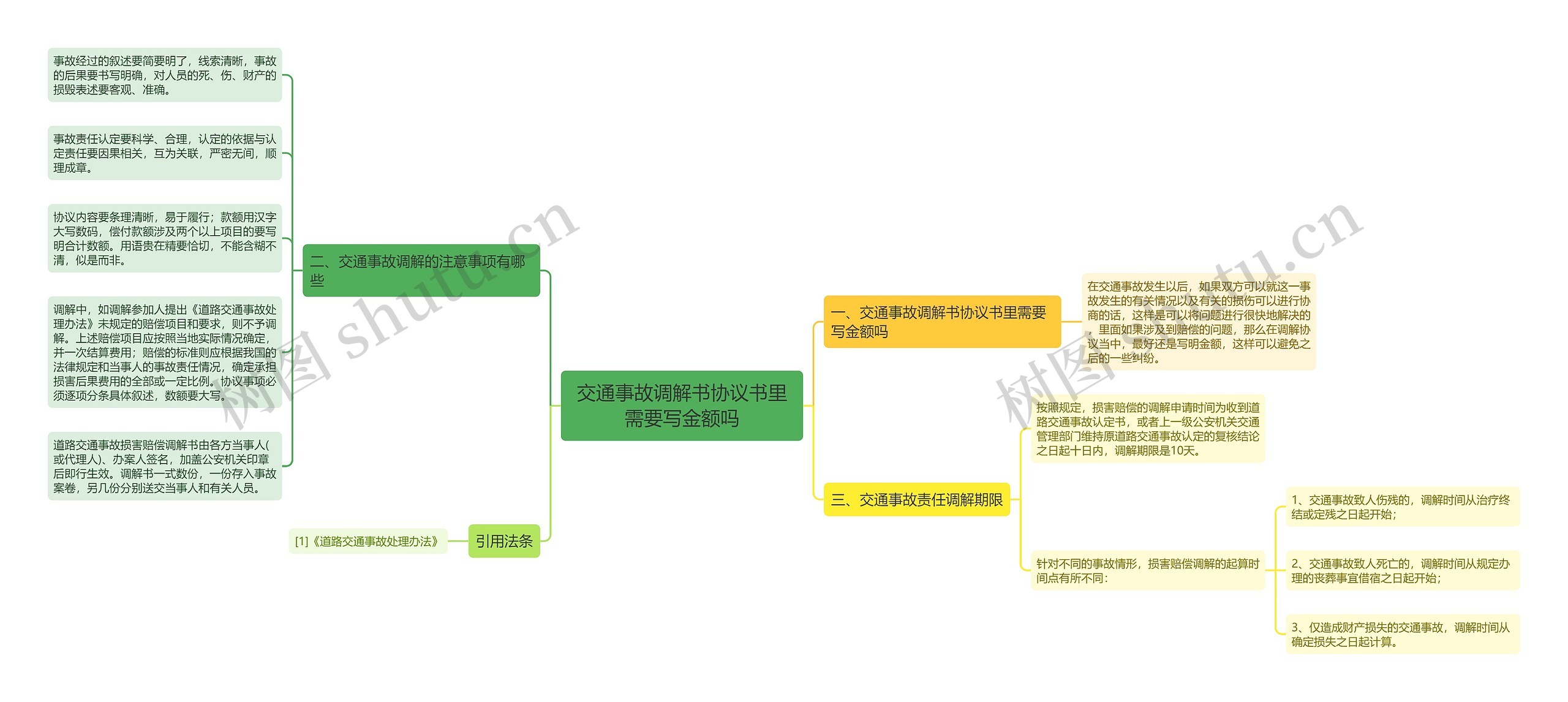 交通事故调解书协议书里需要写金额吗思维导图