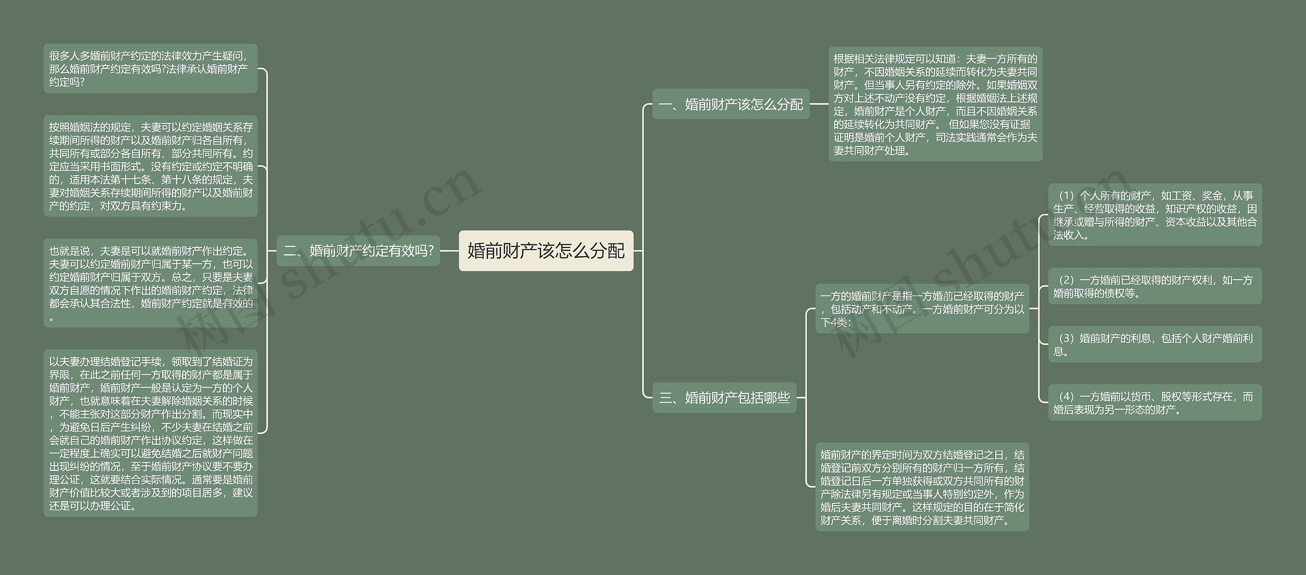 婚前财产该怎么分配思维导图