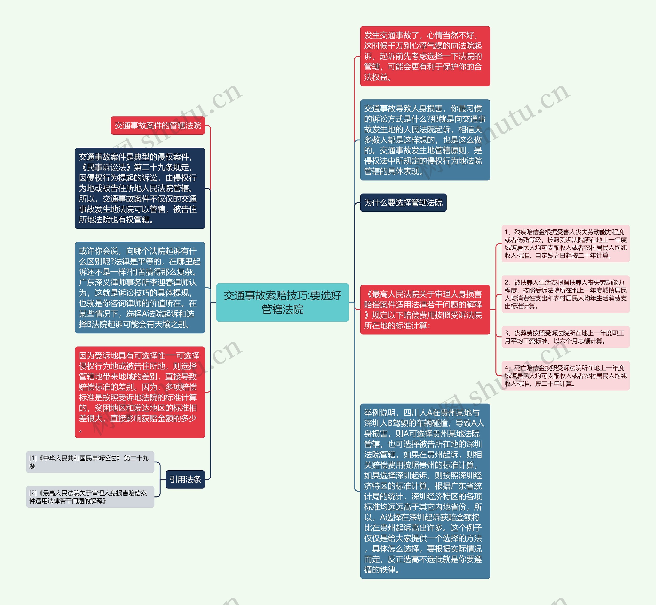 交通事故索赔技巧:要选好管辖法院思维导图