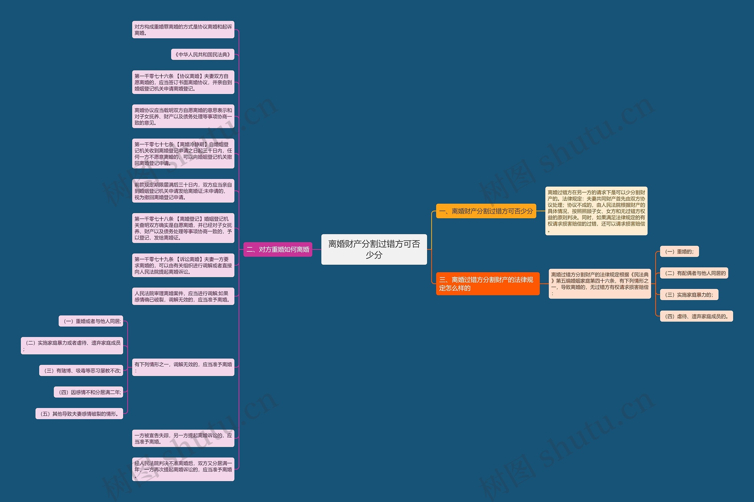 离婚财产分割过错方可否少分思维导图