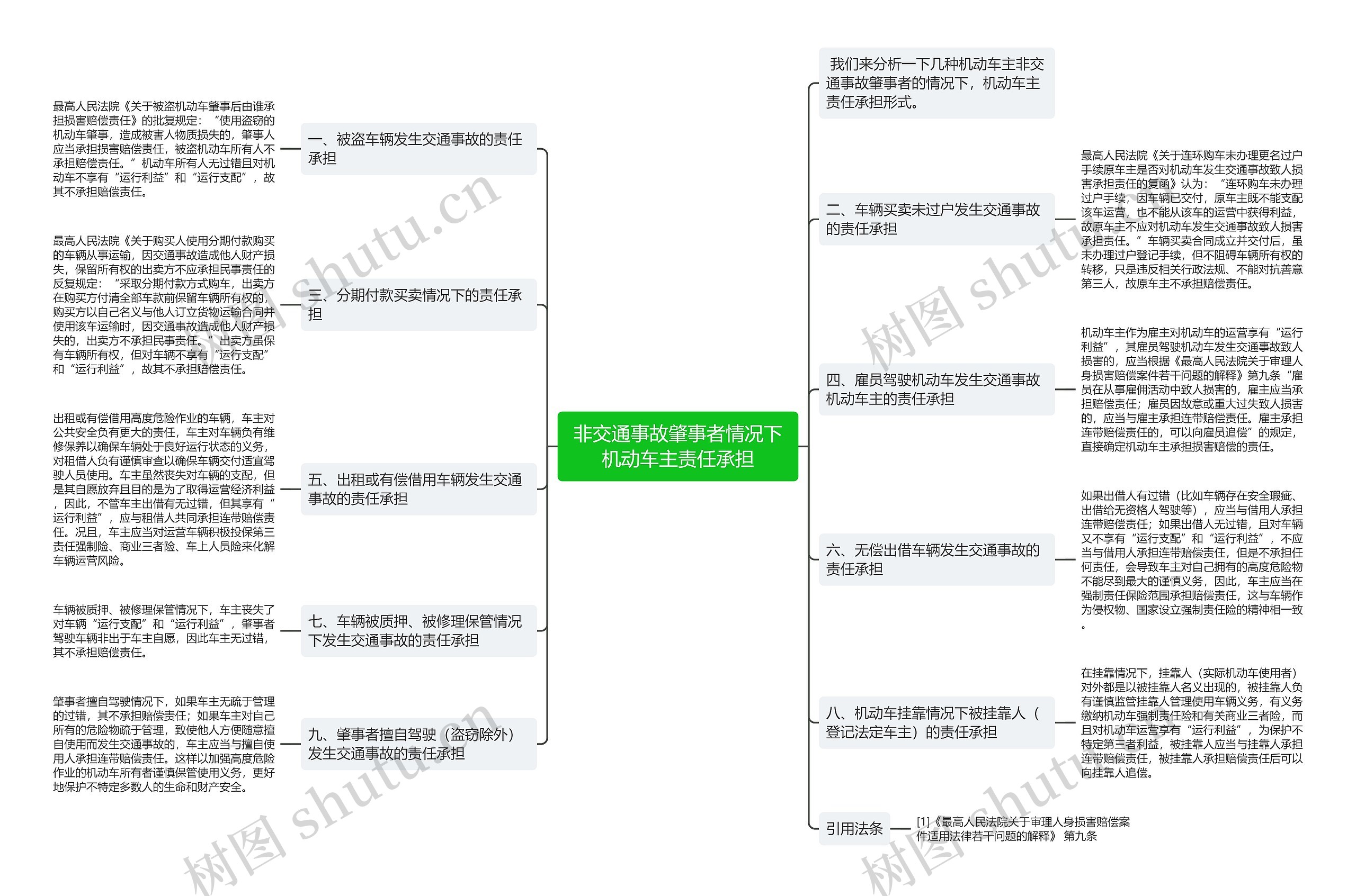 非交通事故肇事者情况下机动车主责任承担思维导图