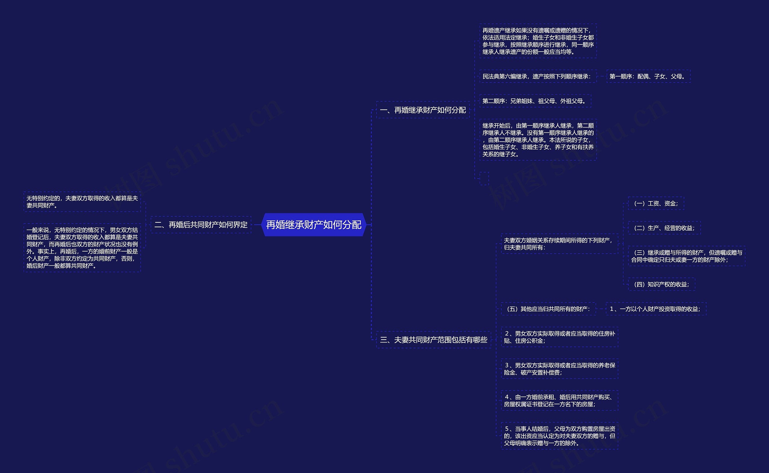 再婚继承财产如何分配思维导图
