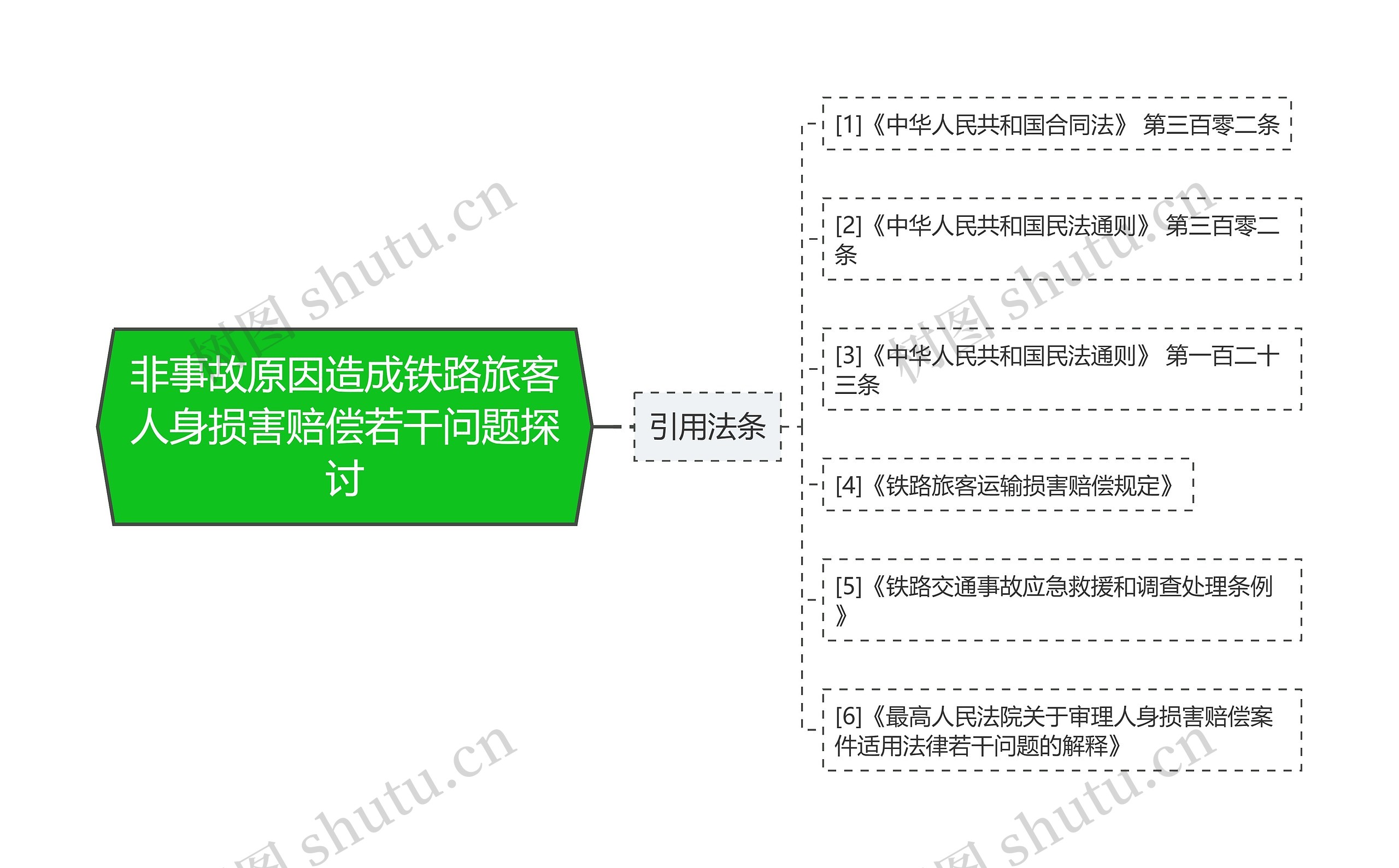 非事故原因造成铁路旅客人身损害赔偿若干问题探讨思维导图