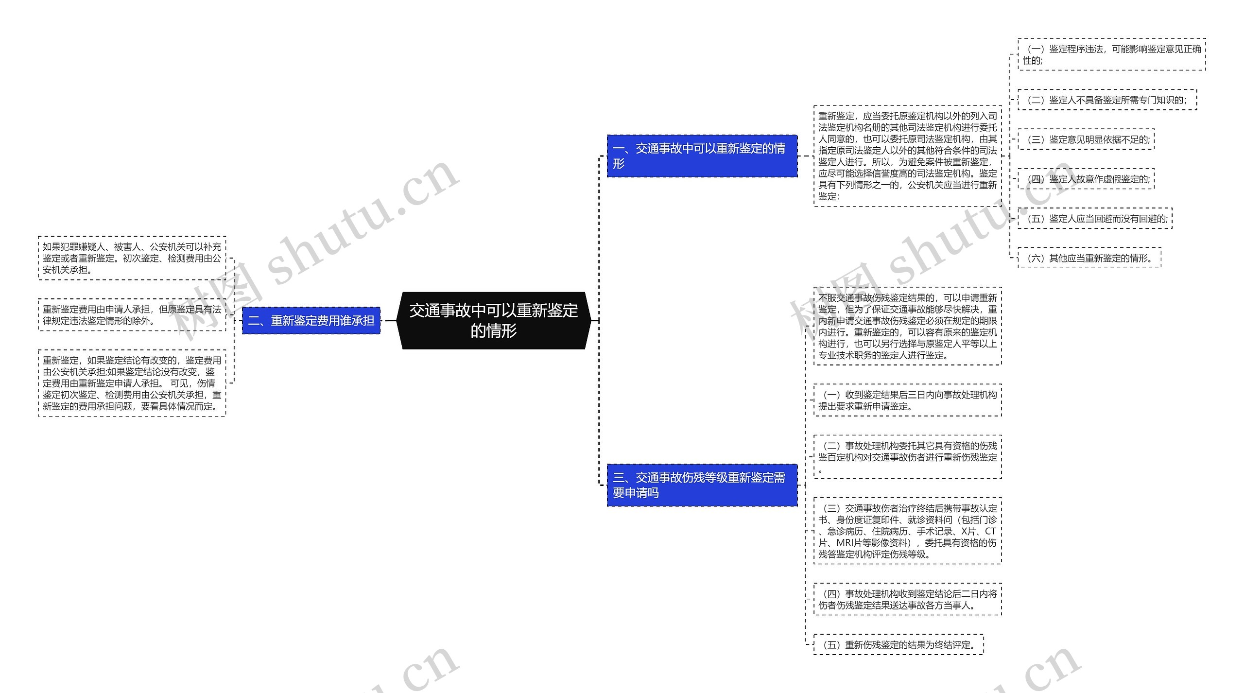 交通事故中可以重新鉴定的情形