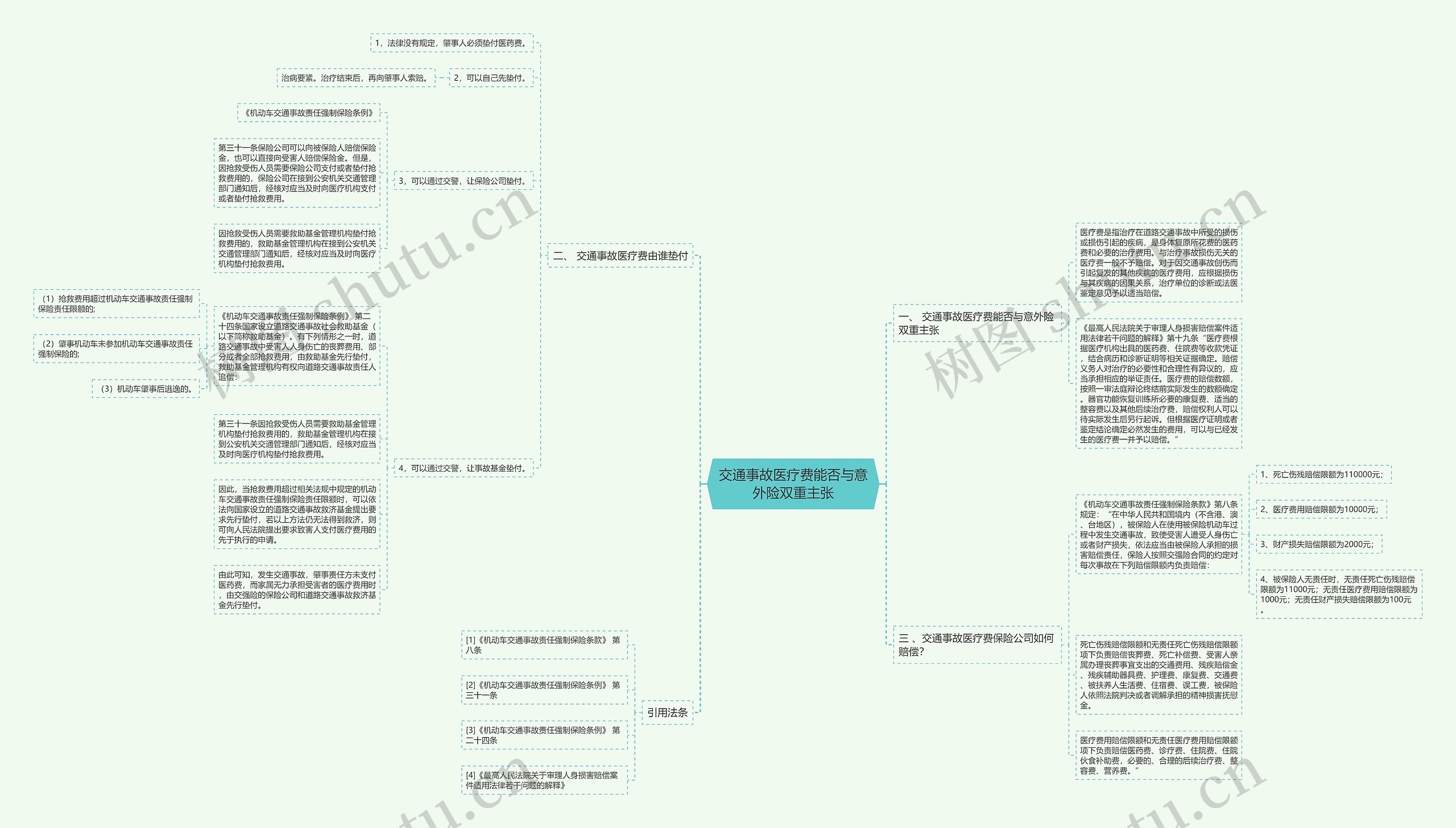 交通事故医疗费能否与意外险双重主张思维导图