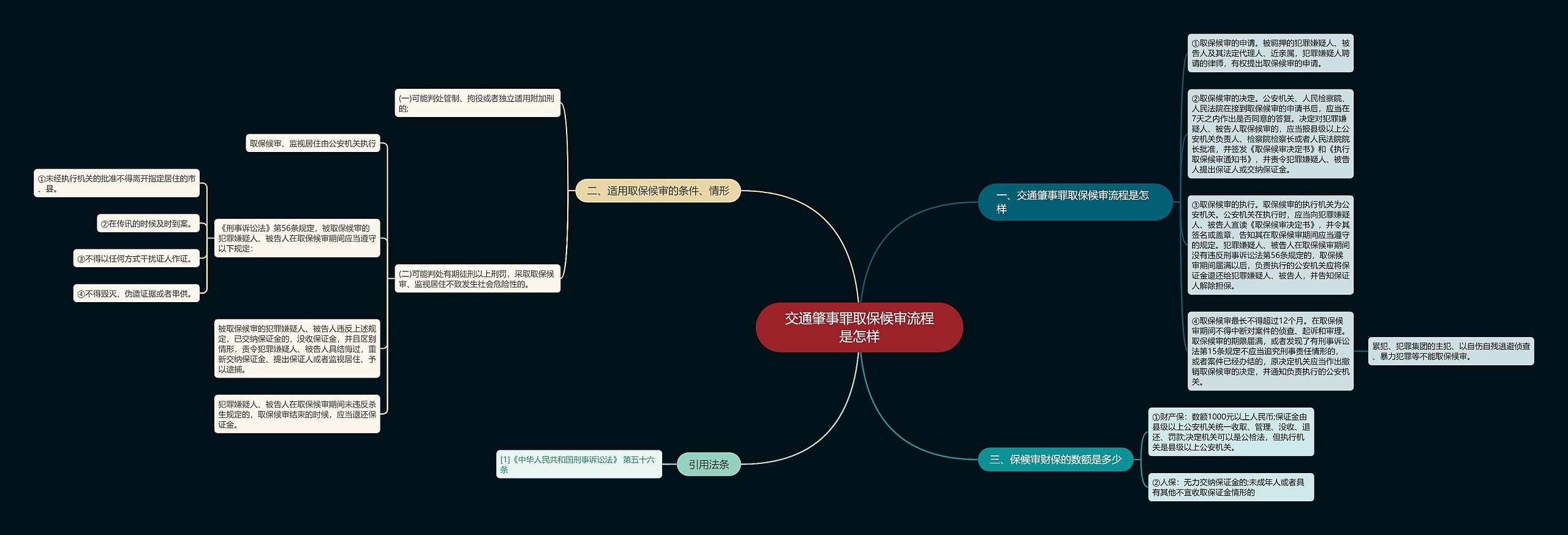 交通肇事罪取保候审流程是怎样思维导图