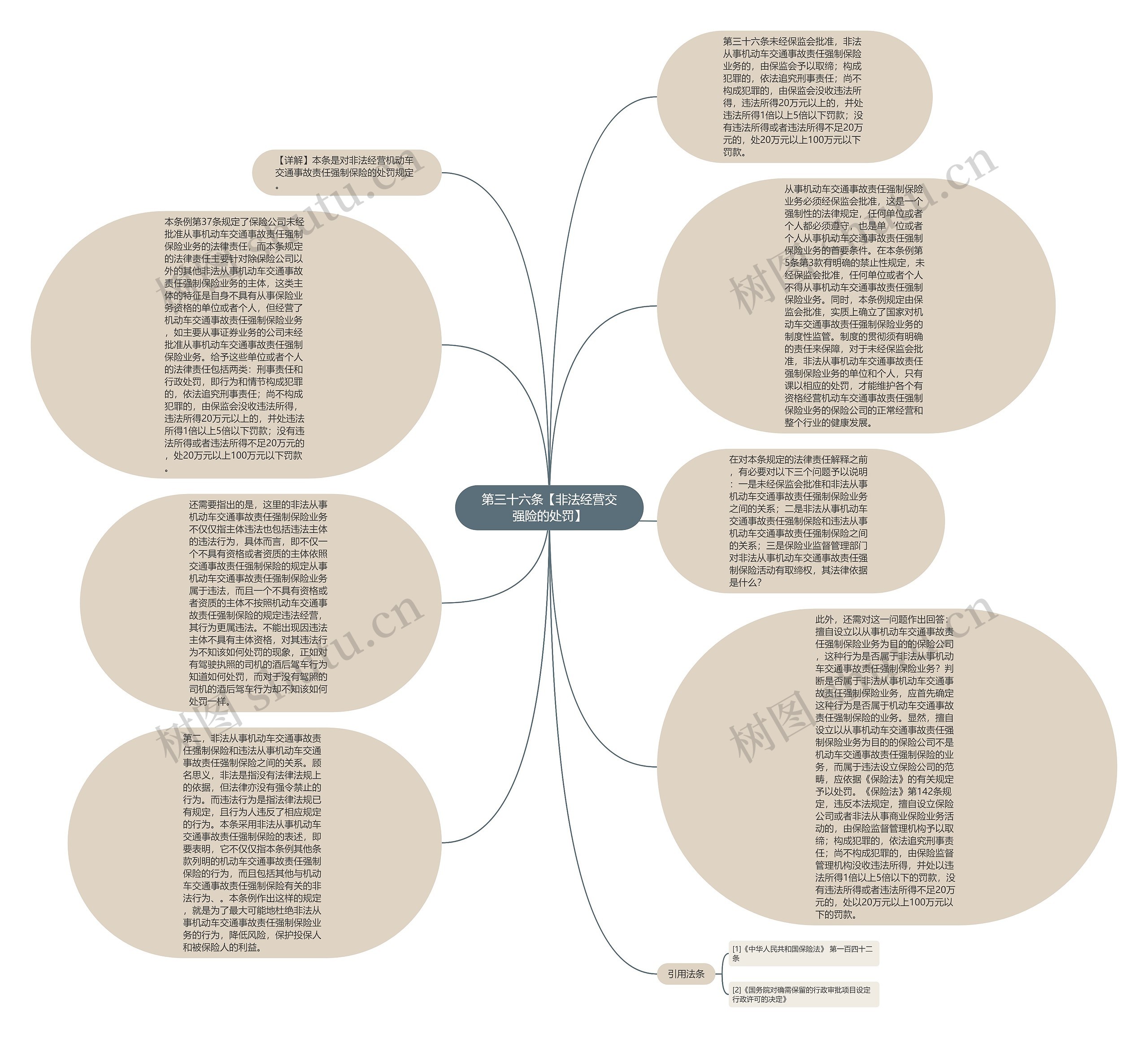 第三十六条【非法经营交强险的处罚】思维导图