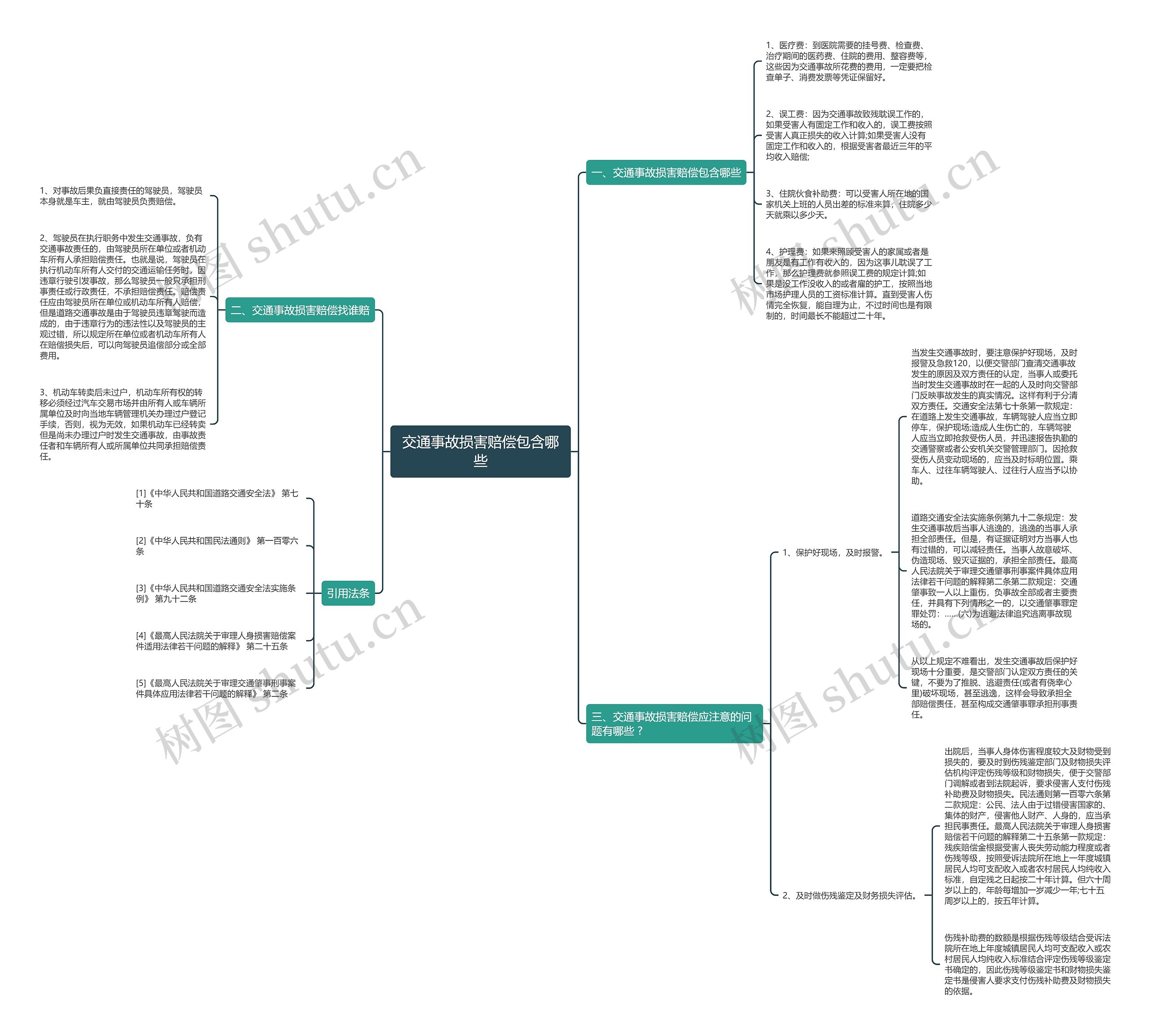 交通事故损害赔偿包含哪些思维导图