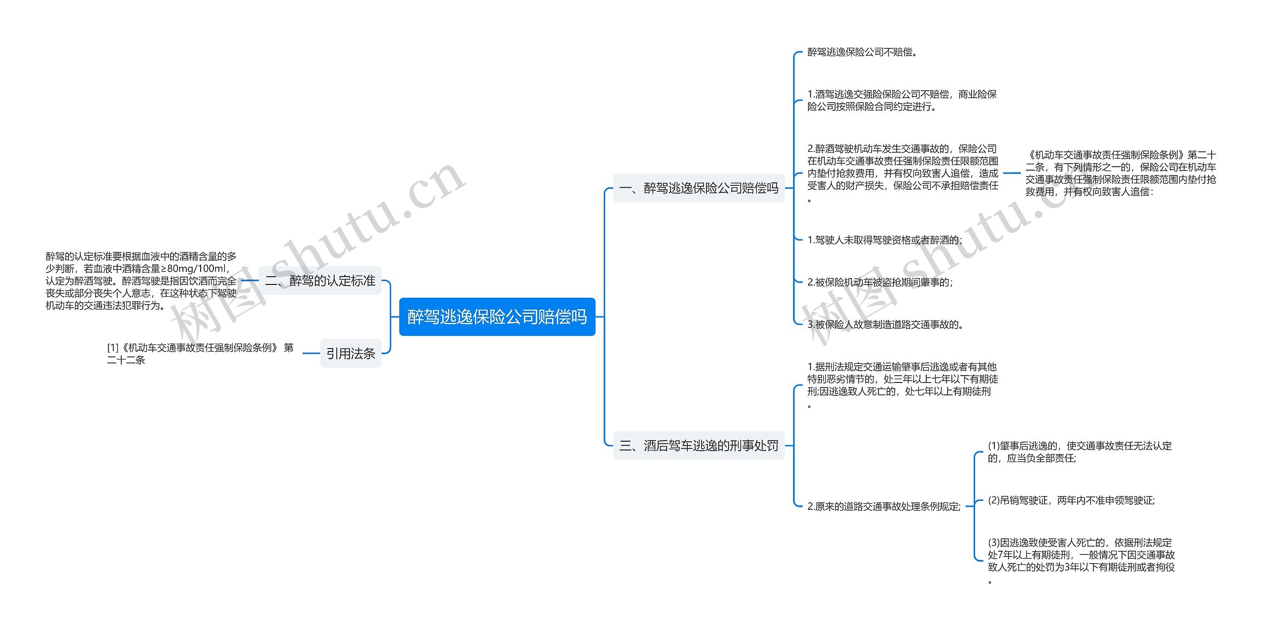 醉驾逃逸保险公司赔偿吗思维导图