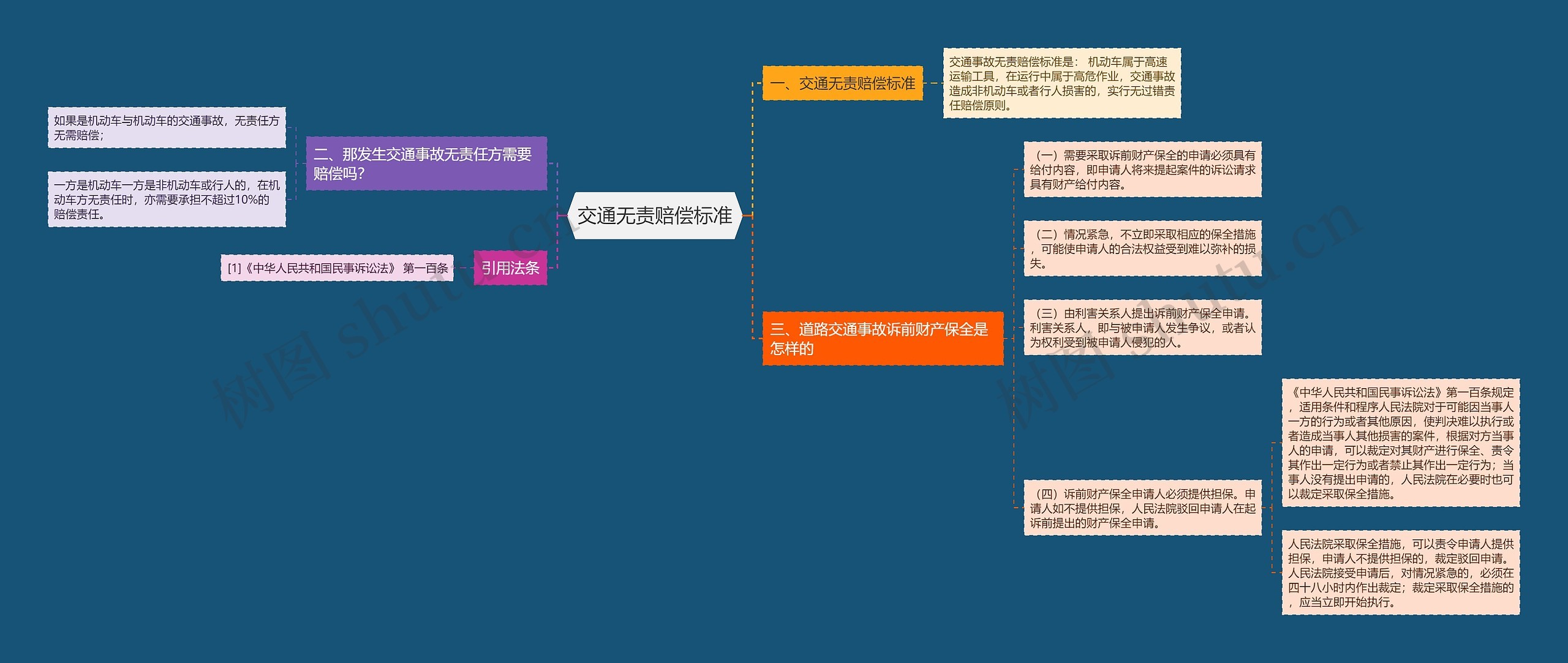 交通无责赔偿标准思维导图