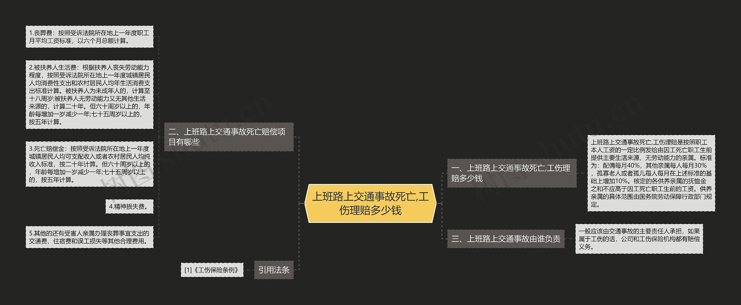 上班路上交通事故死亡,工伤理赔多少钱思维导图