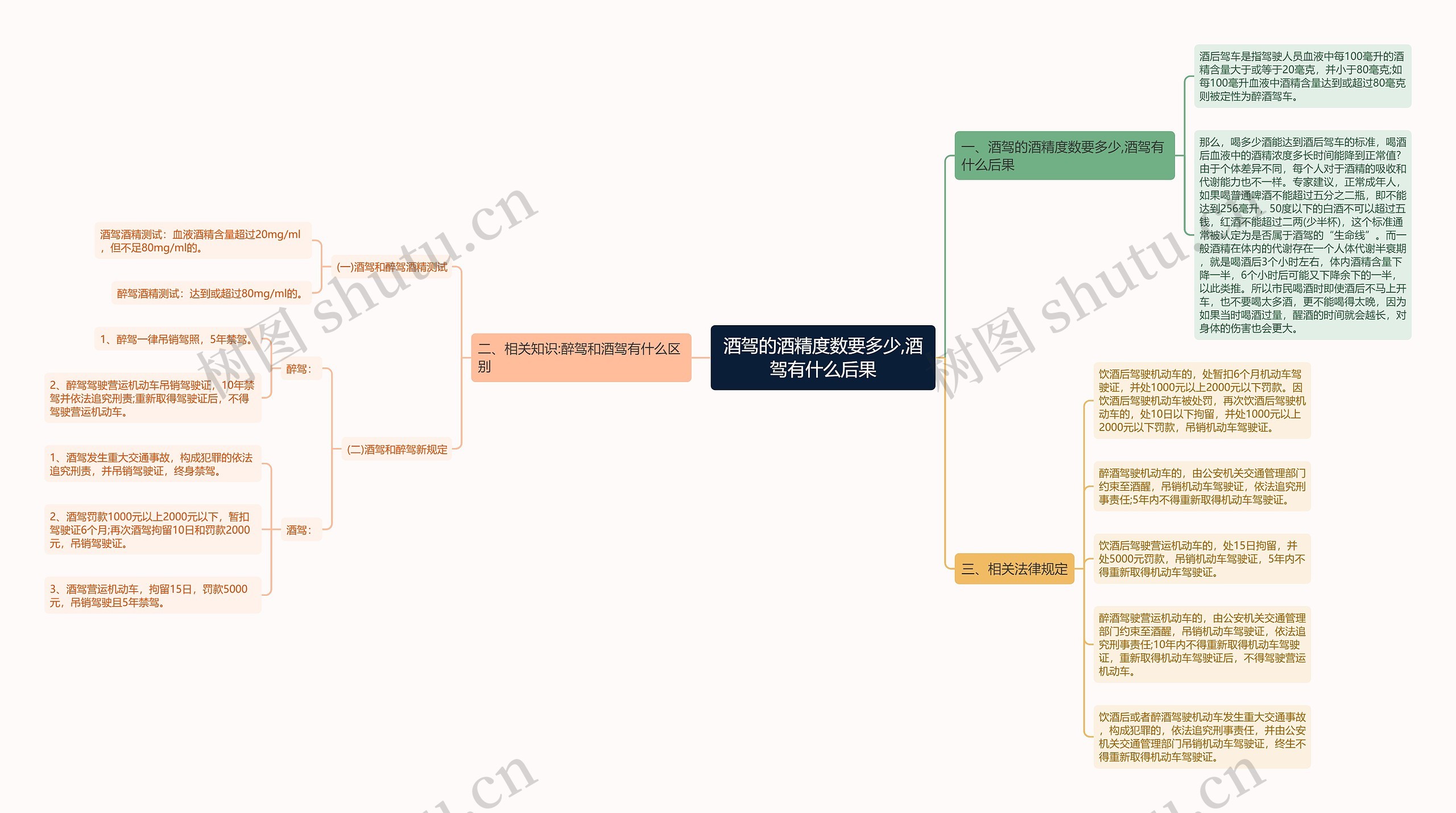 酒驾的酒精度数要多少,酒驾有什么后果思维导图