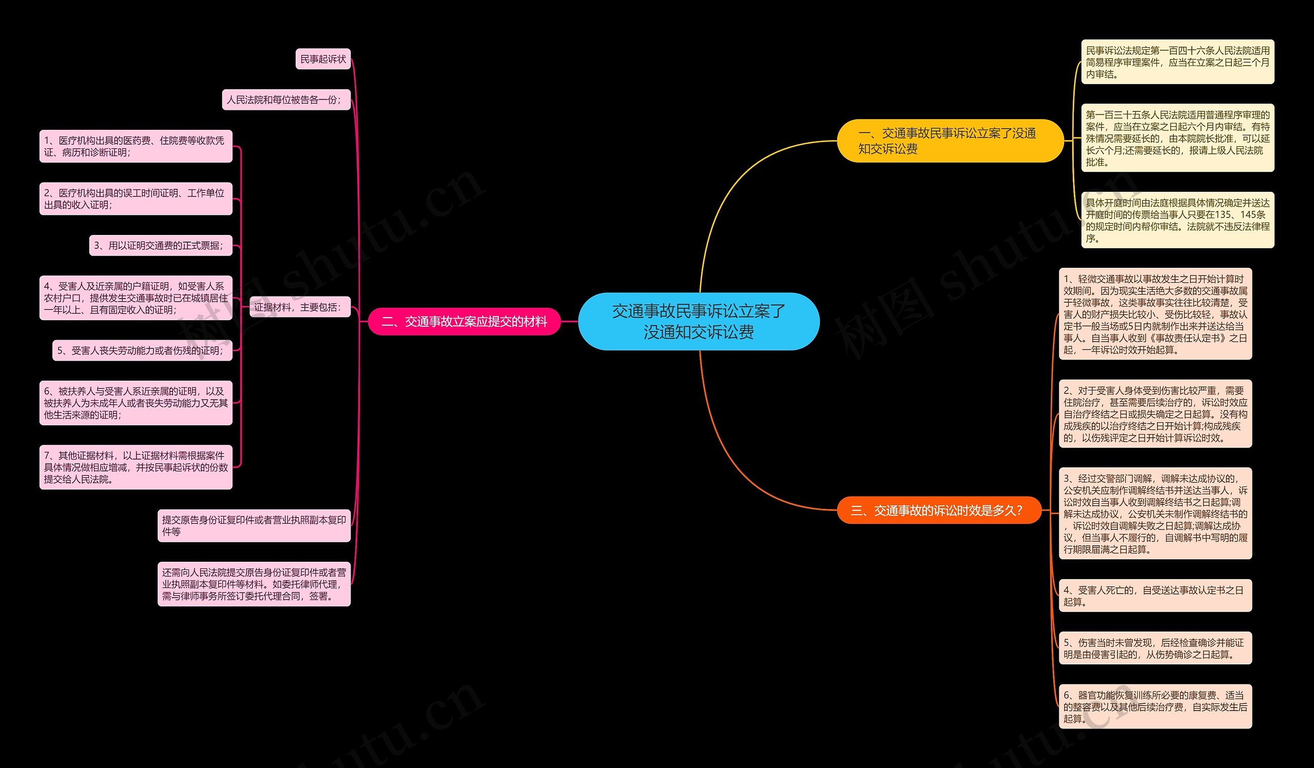 交通事故民事诉讼立案了没通知交诉讼费思维导图