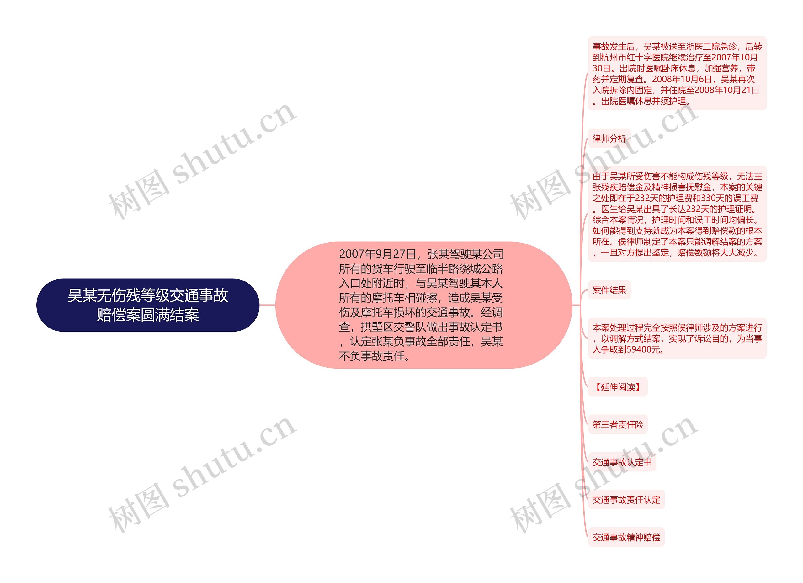 吴某无伤残等级交通事故赔偿案圆满结案思维导图