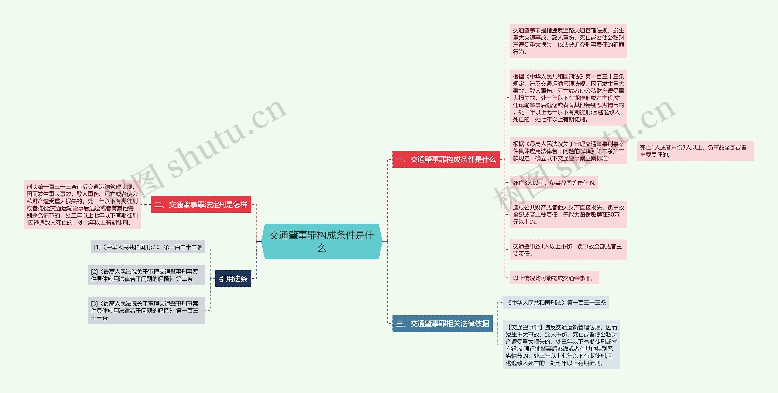 交通肇事罪构成条件是什么思维导图