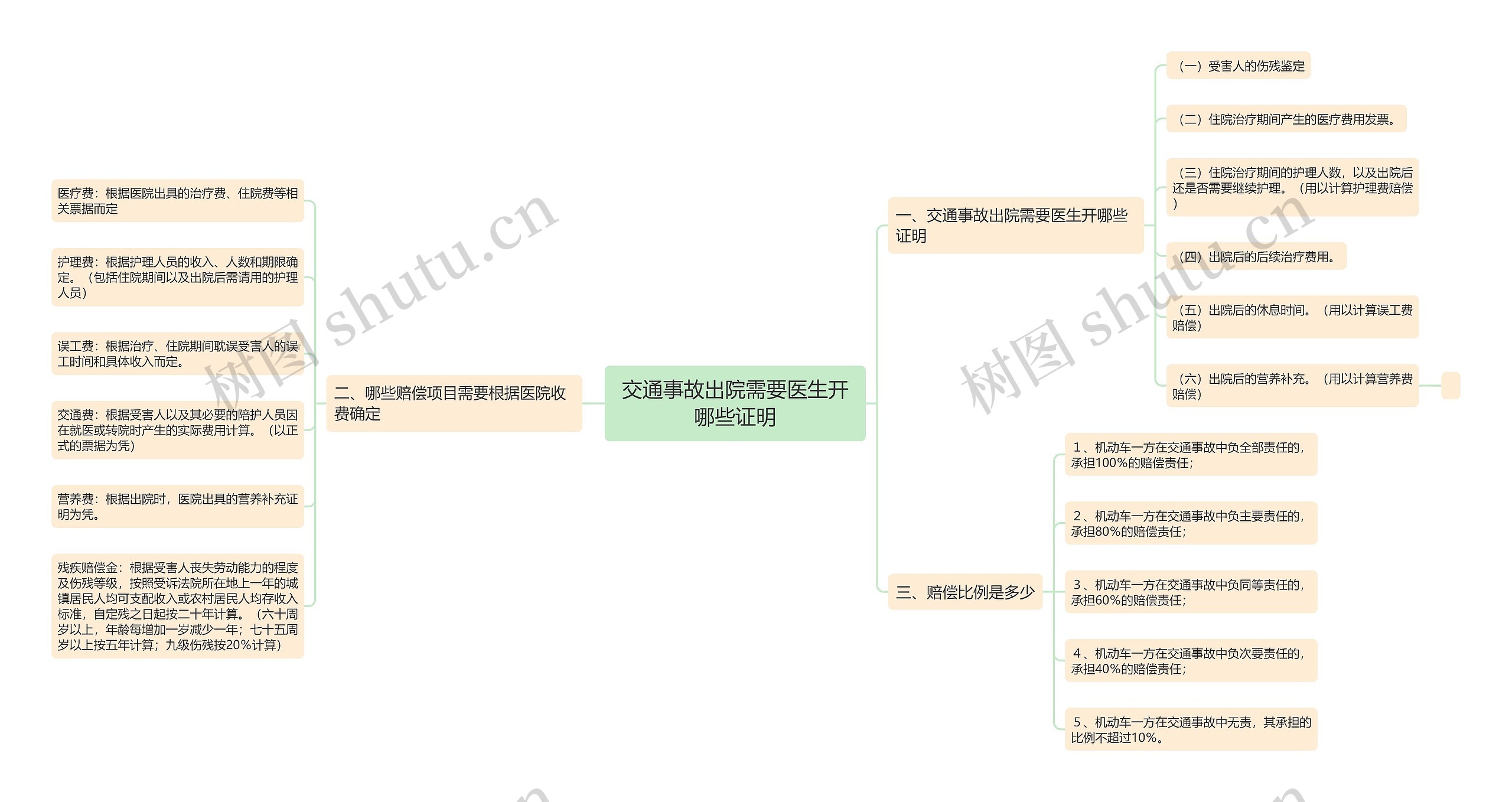 交通事故出院需要医生开哪些证明思维导图