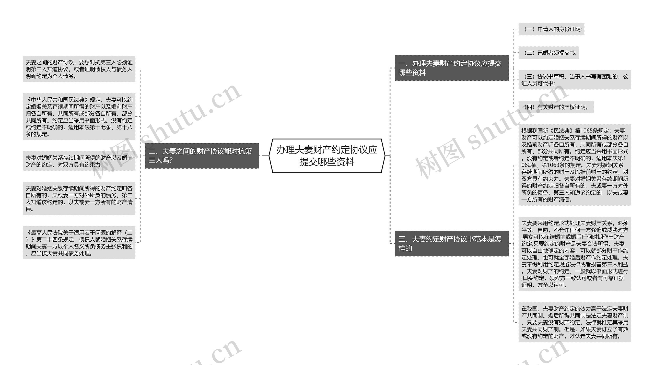 办理夫妻财产约定协议应提交哪些资料