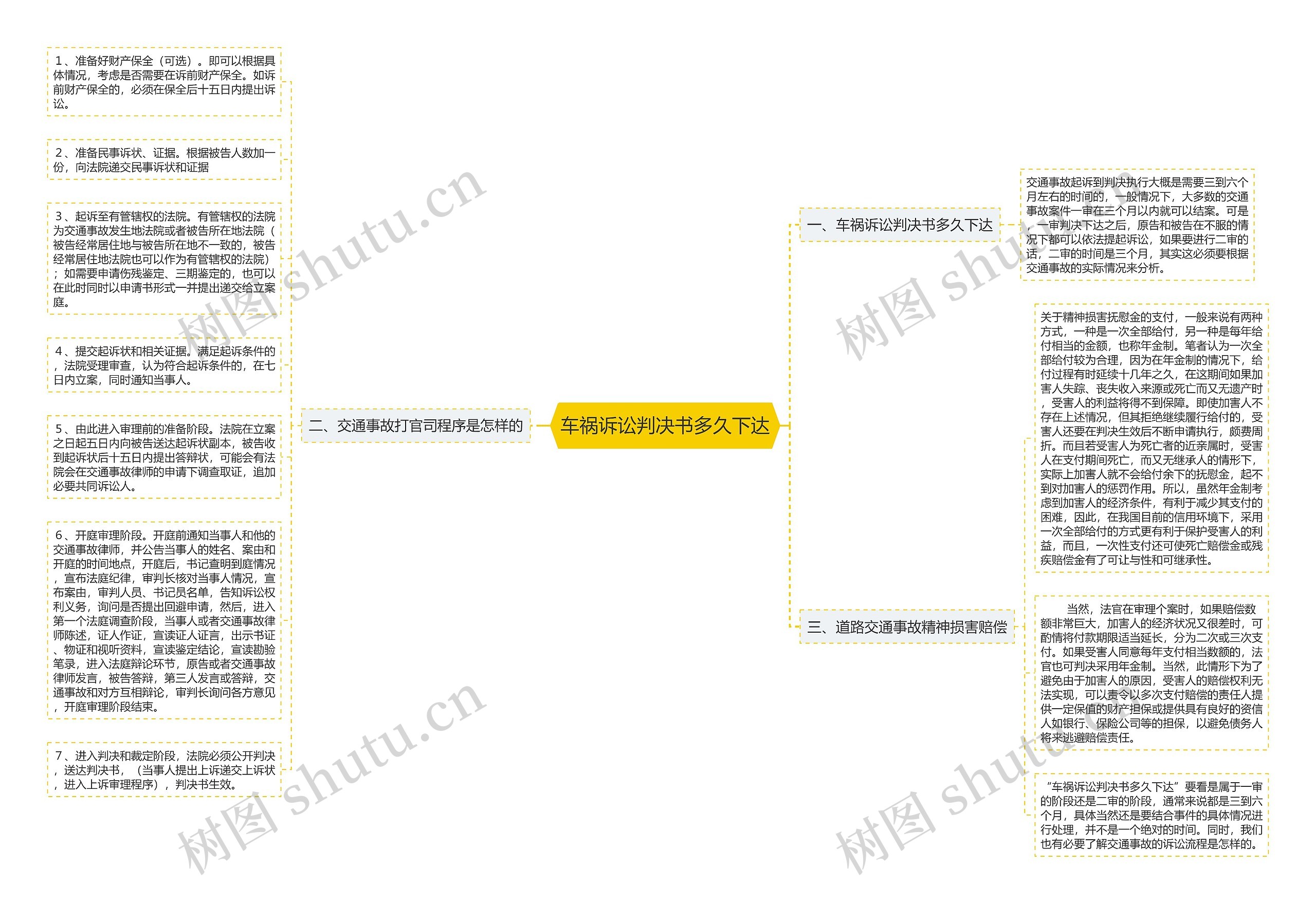 车祸诉讼判决书多久下达思维导图