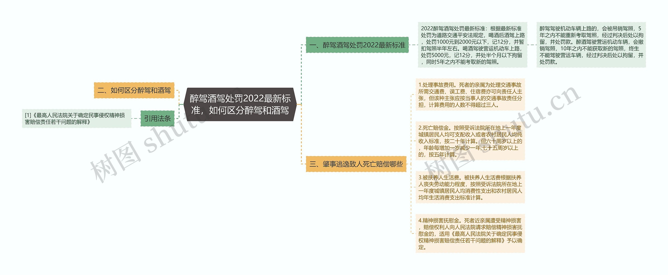 醉驾酒驾处罚2022最新标准，如何区分醉驾和酒驾思维导图