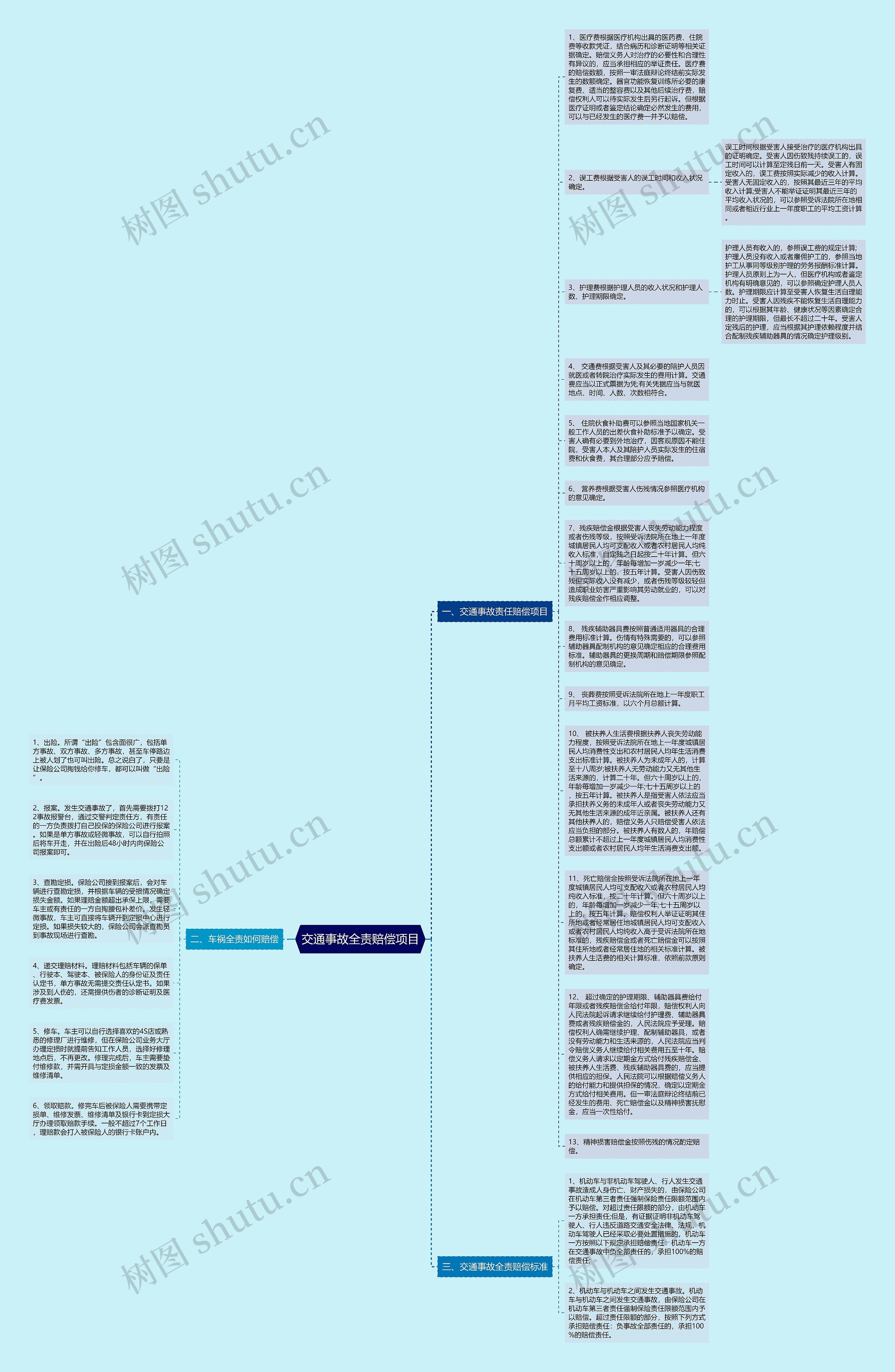 交通事故全责赔偿项目思维导图