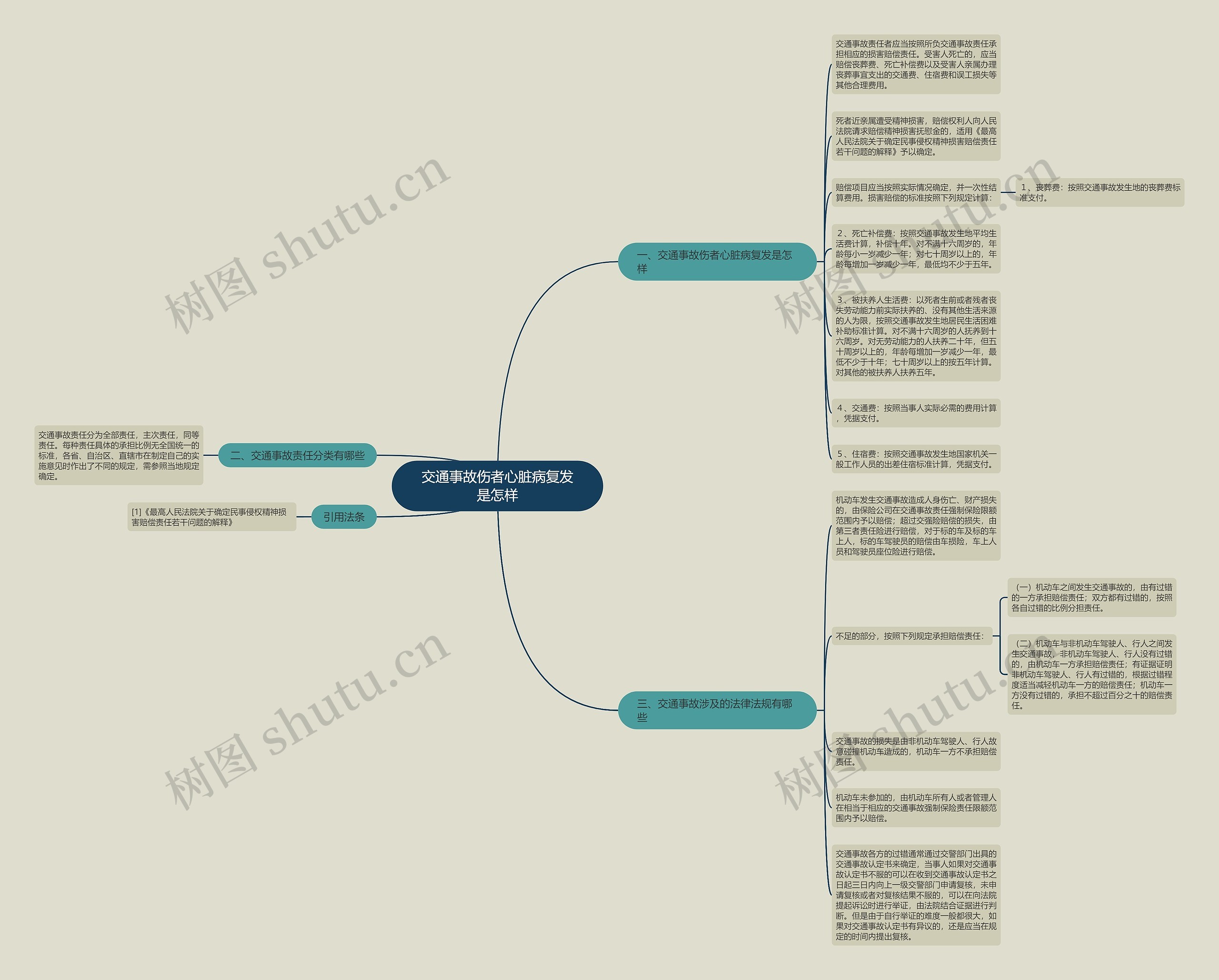 交通事故伤者心脏病复发是怎样思维导图