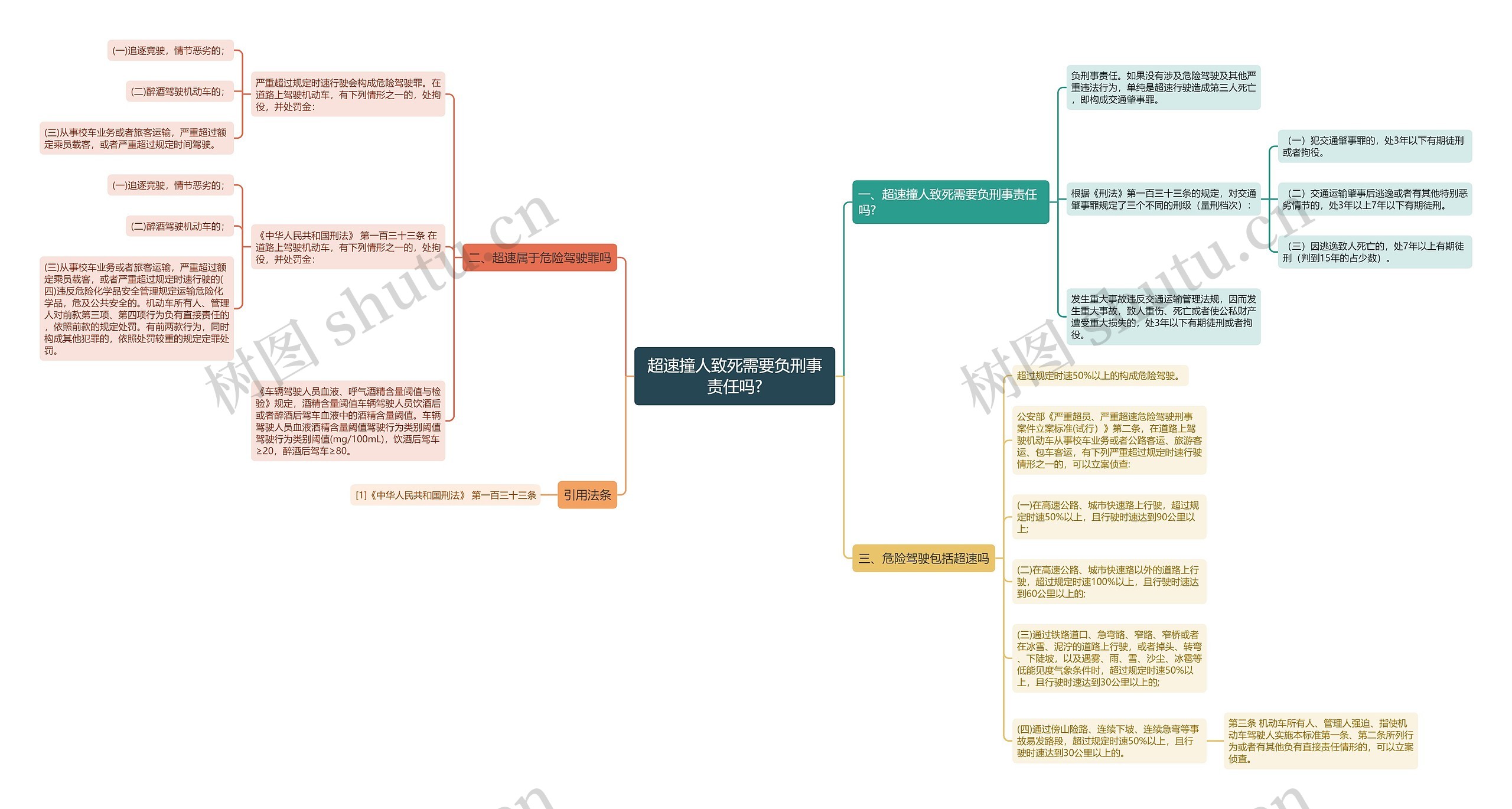 超速撞人致死需要负刑事责任吗?思维导图