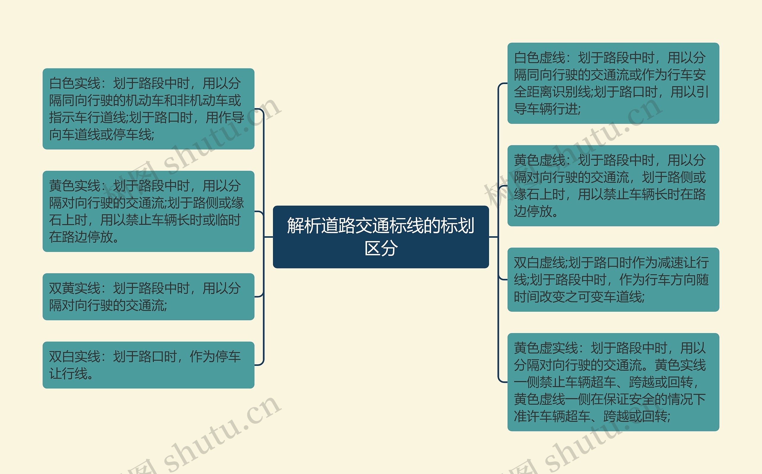 解析道路交通标线的标划区分