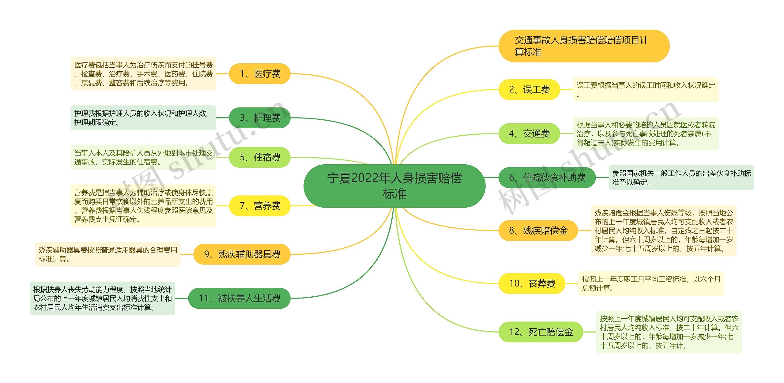 宁夏2022年人身损害赔偿标准思维导图