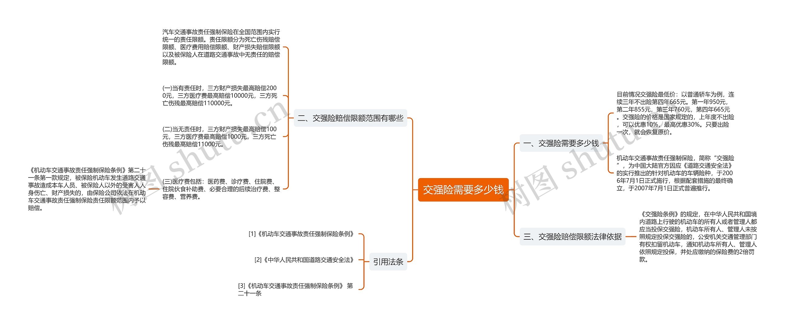 交强险需要多少钱思维导图