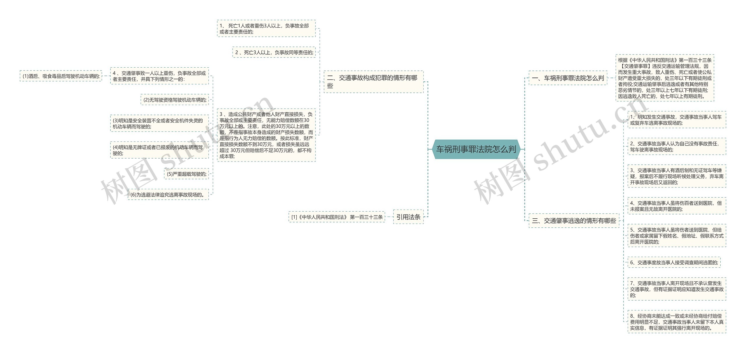 车祸刑事罪法院怎么判思维导图