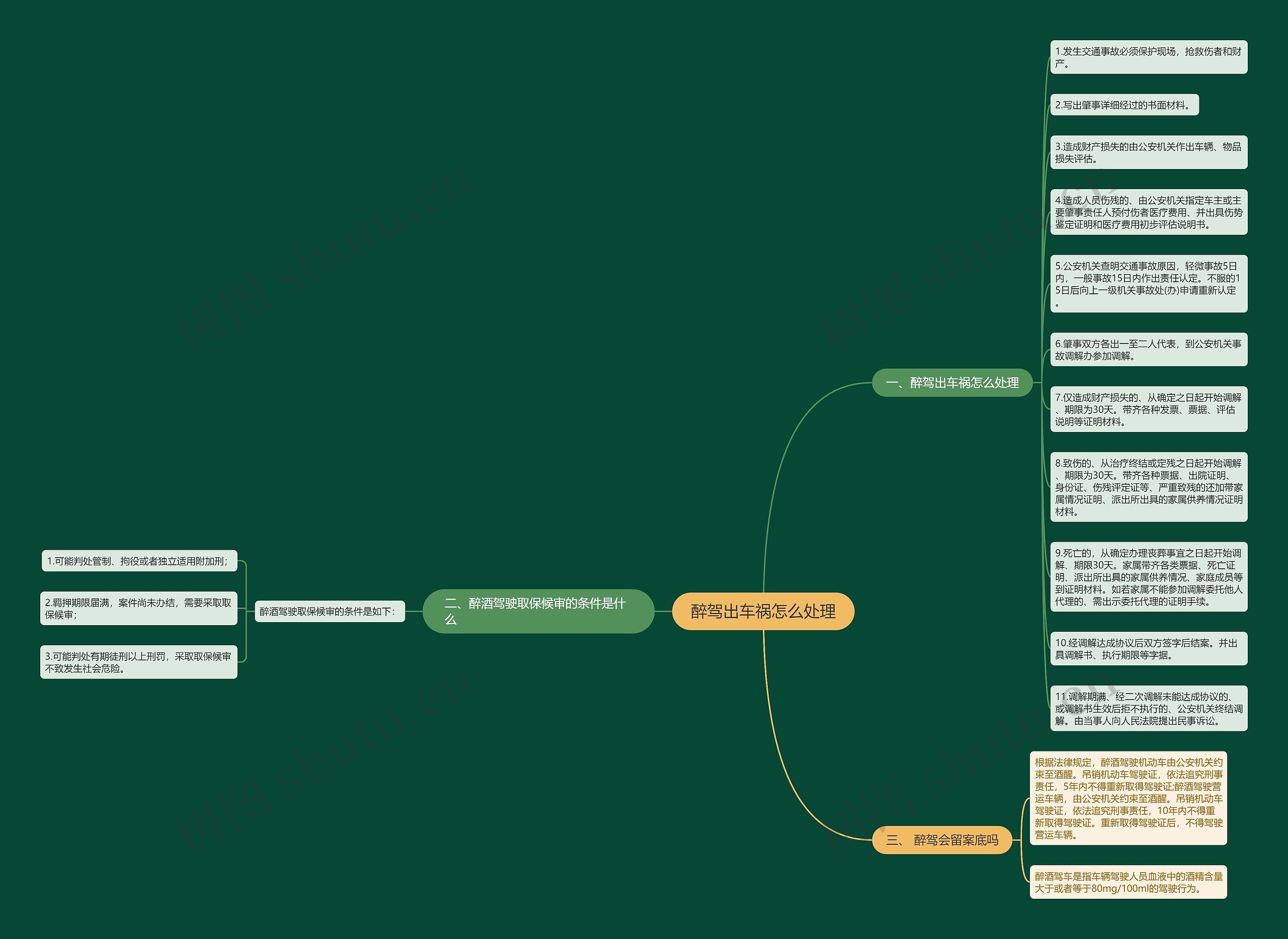醉驾出车祸怎么处理思维导图