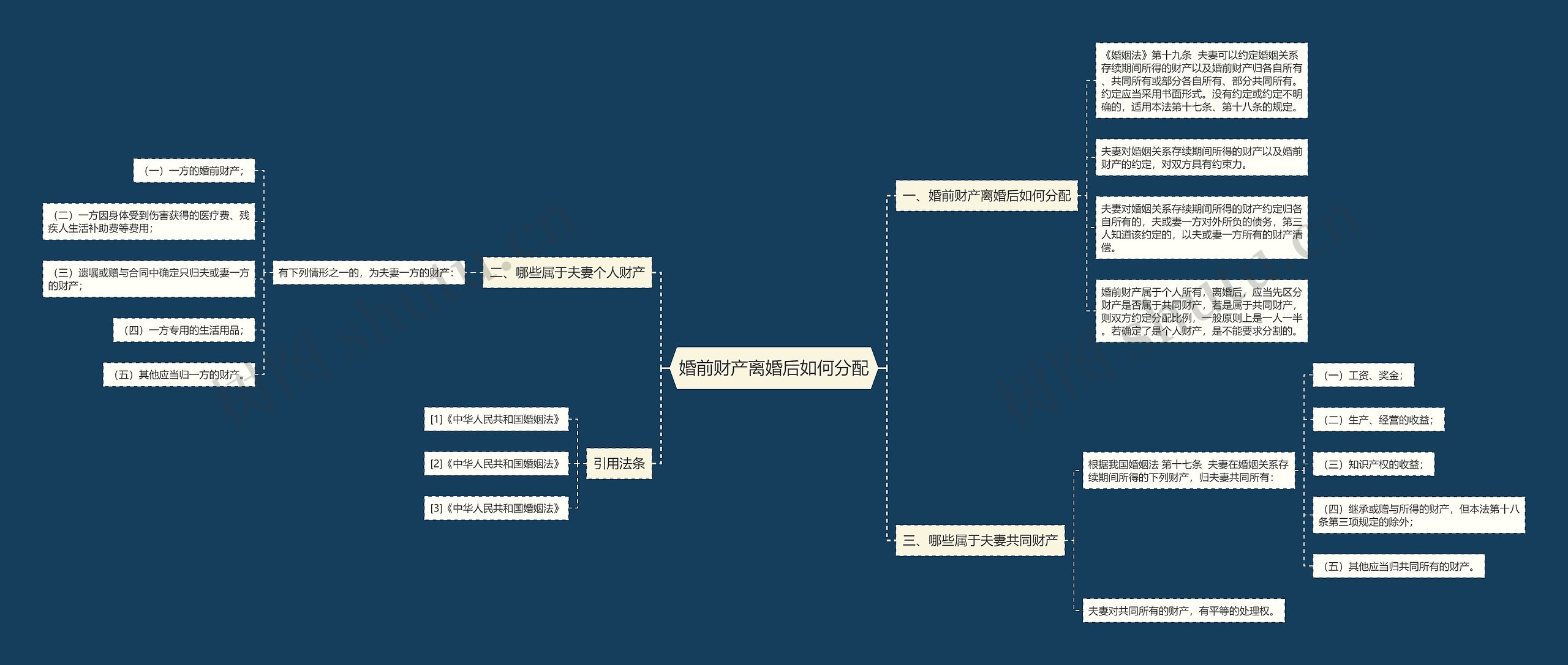 婚前财产离婚后如何分配思维导图