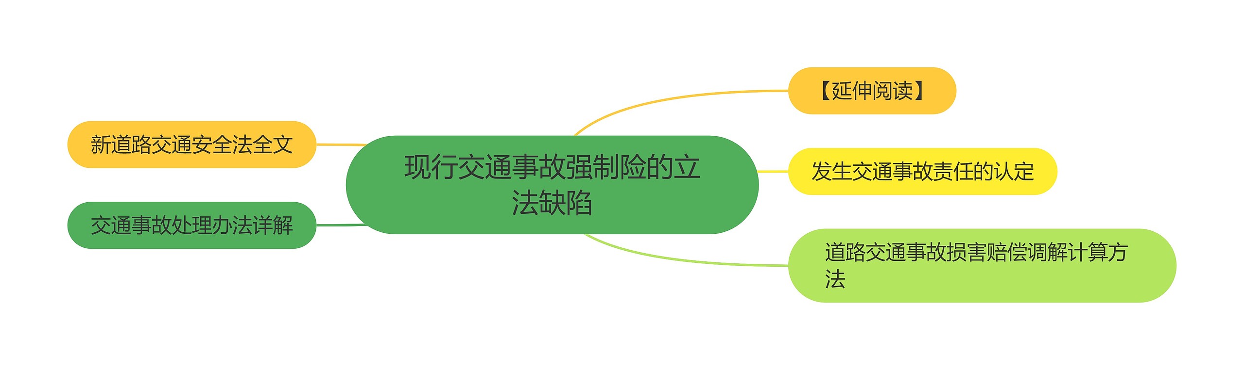 现行交通事故强制险的立法缺陷思维导图