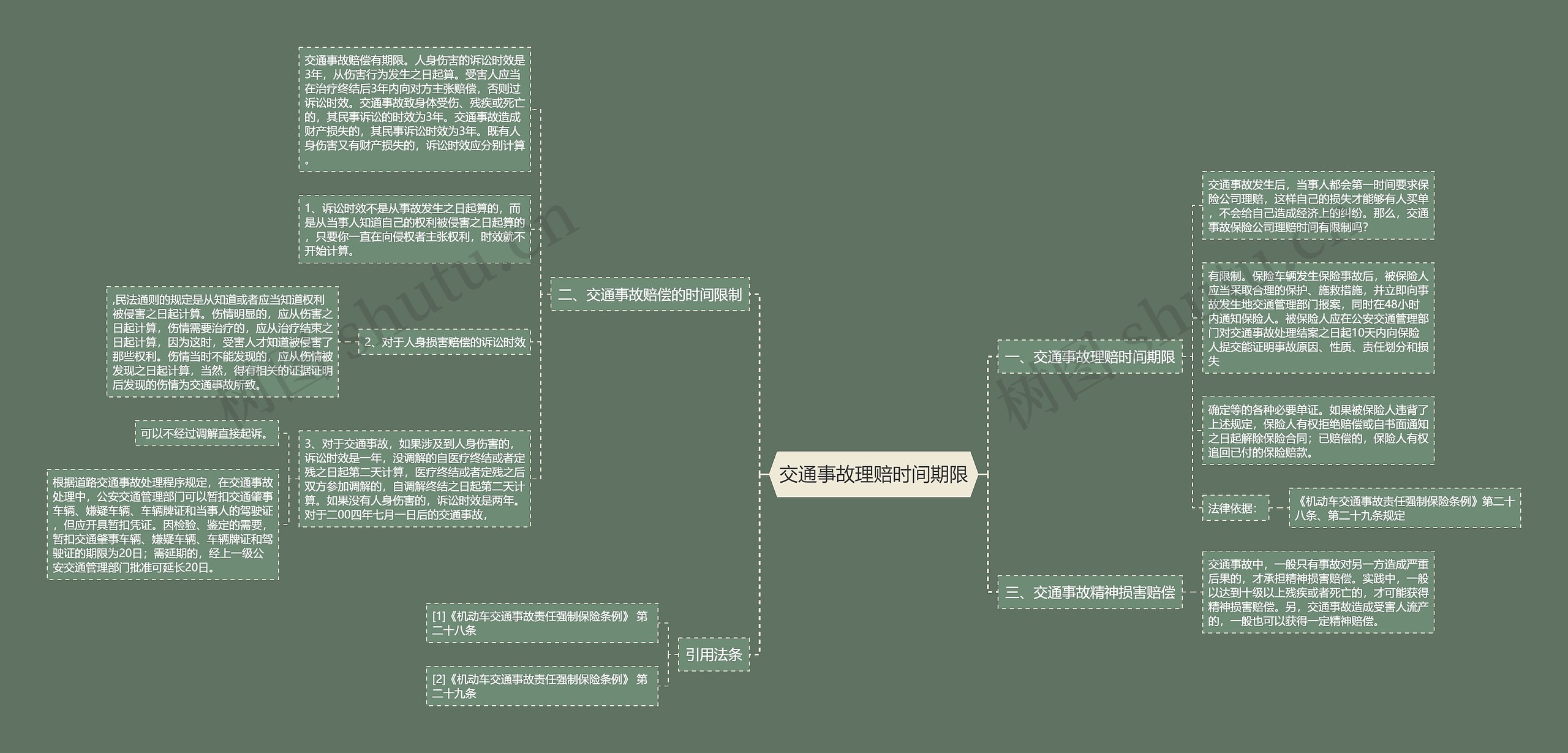 交通事故理赔时间期限思维导图