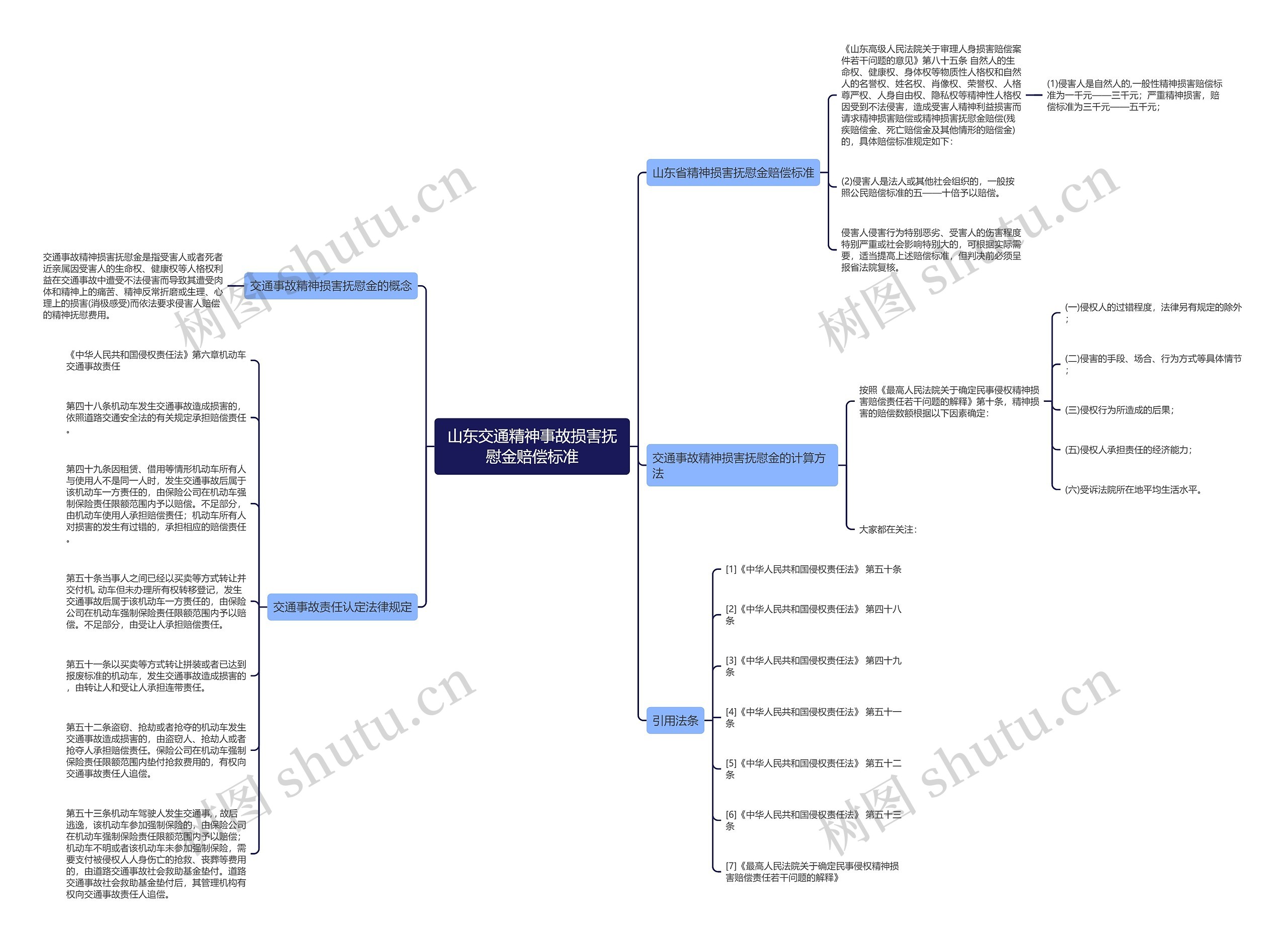 山东交通精神事故损害抚慰金赔偿标准思维导图