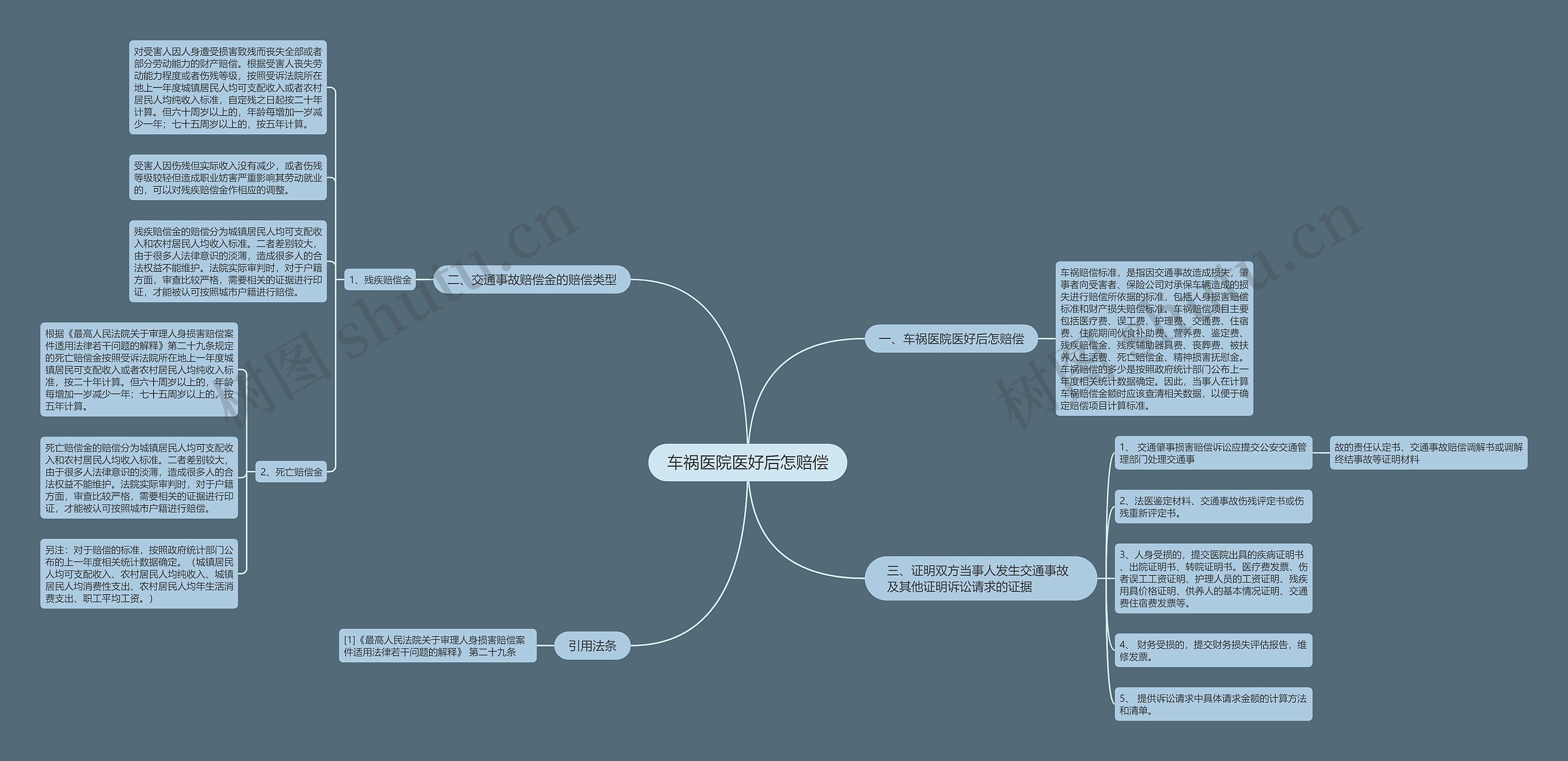 车祸医院医好后怎赔偿思维导图