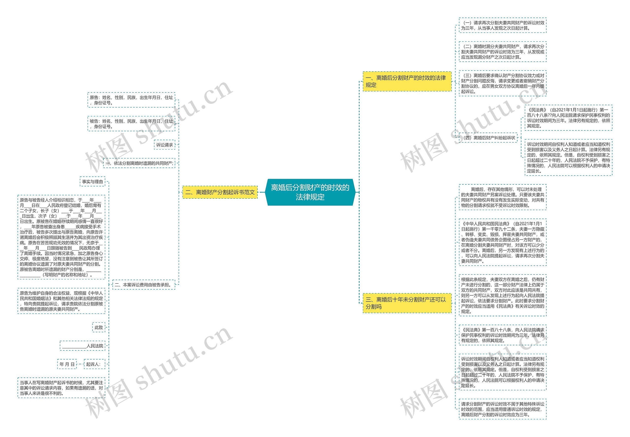 离婚后分割财产的时效的法律规定思维导图
