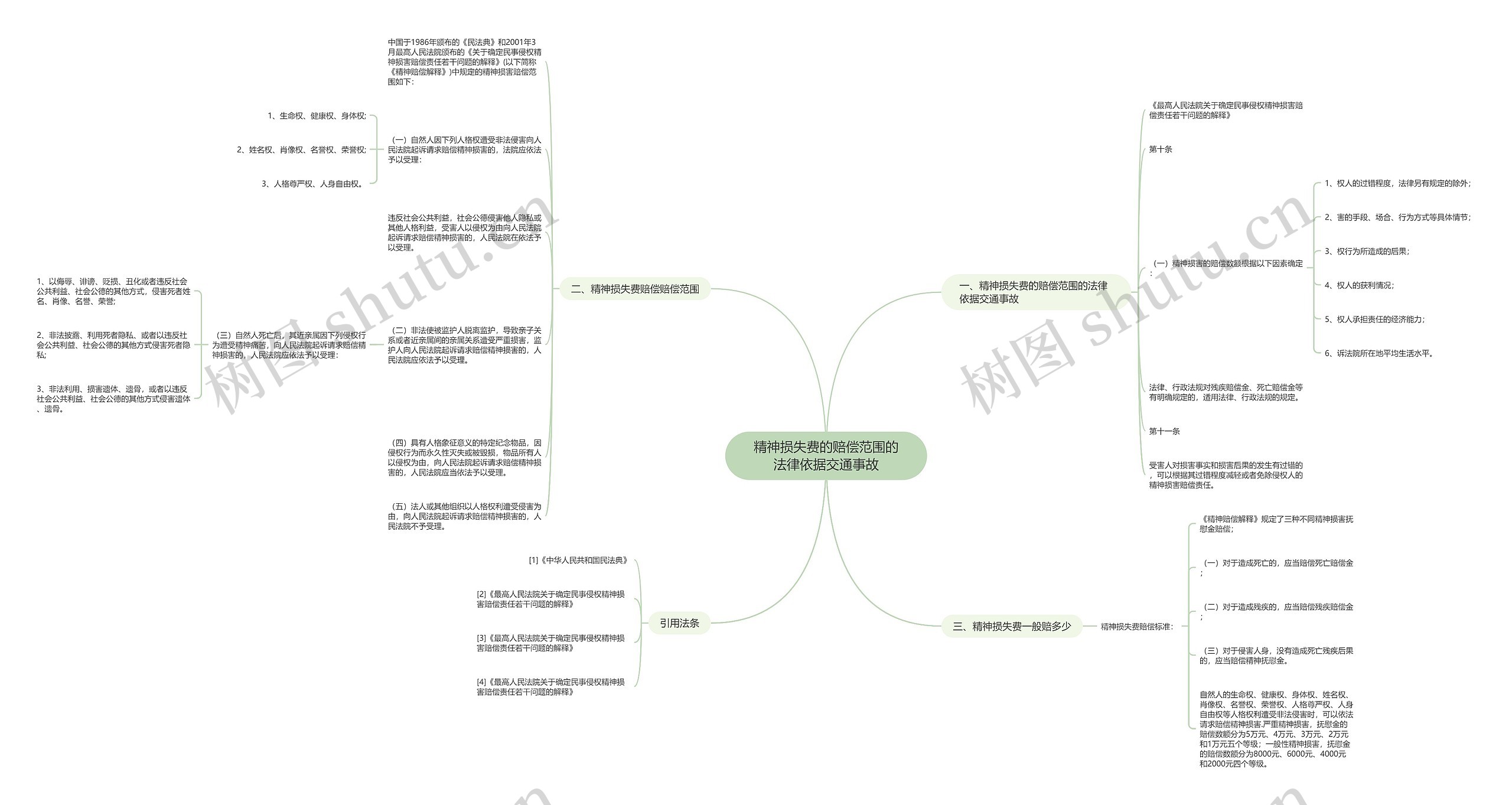 精神损失费的赔偿范围的法律依据交通事故思维导图