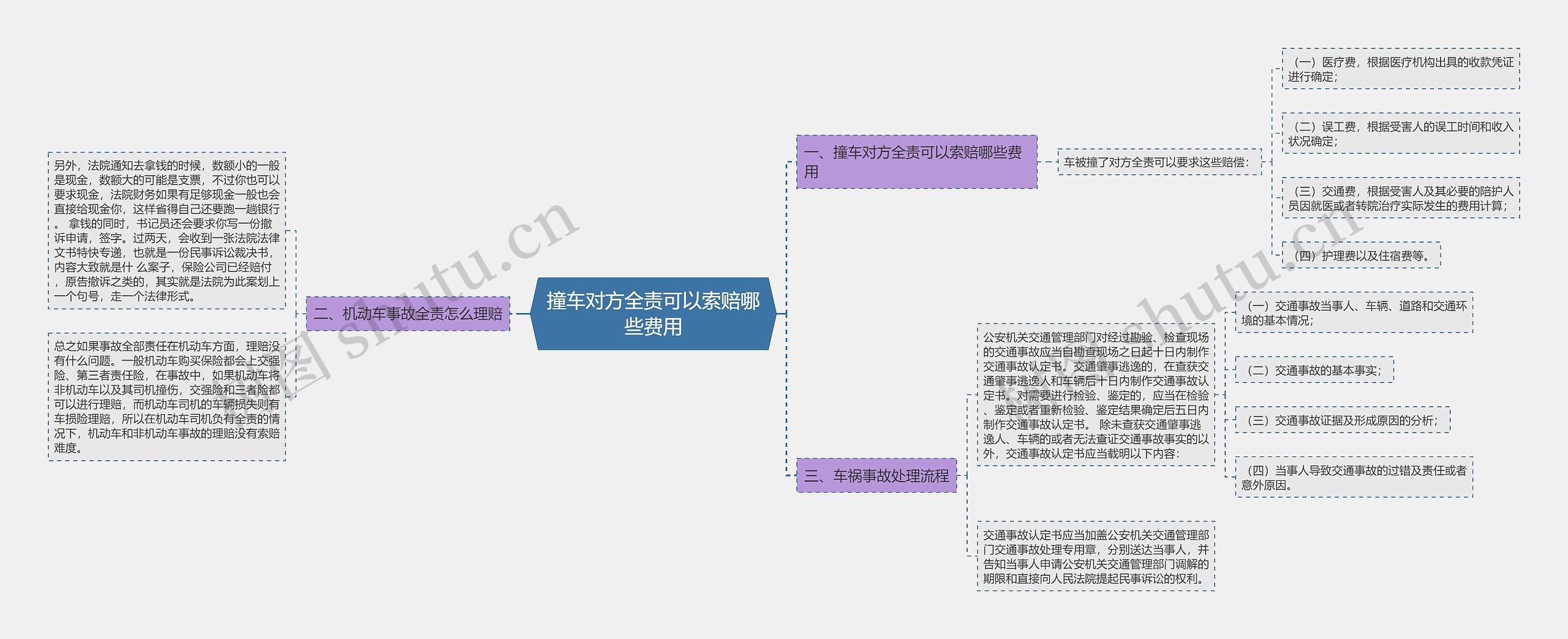 撞车对方全责可以索赔哪些费用思维导图