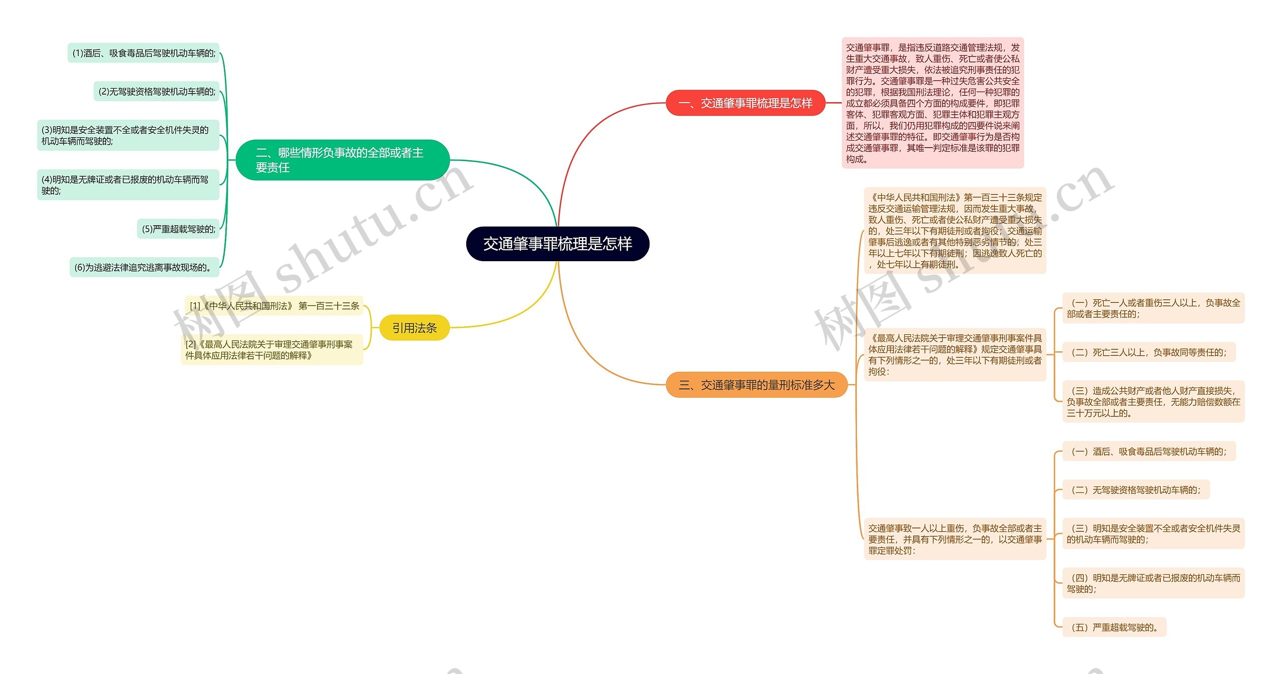 交通肇事罪梳理是怎样思维导图