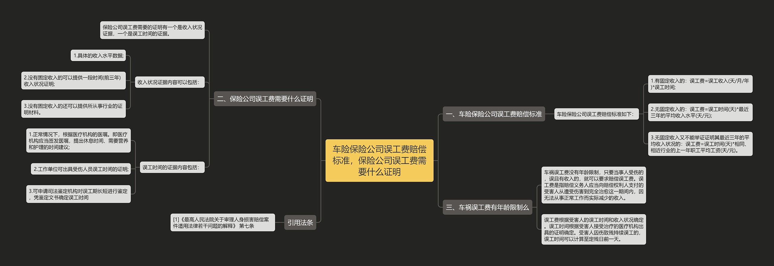 车险保险公司误工费赔偿标准，保险公司误工费需要什么证明思维导图