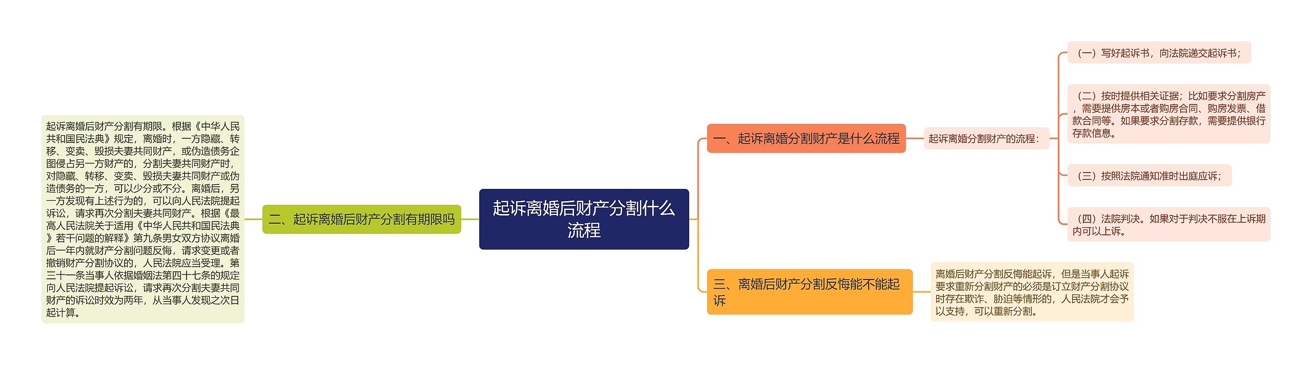 起诉离婚后财产分割什么流程思维导图