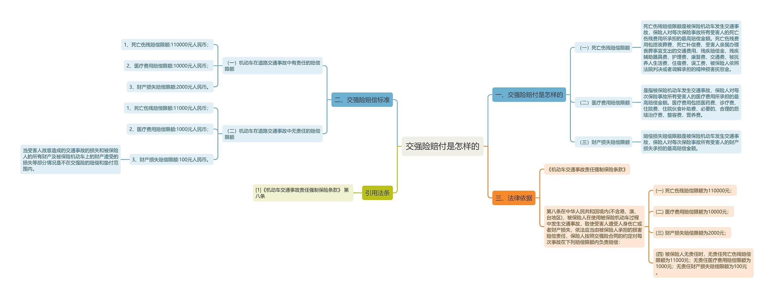 交强险赔付是怎样的思维导图