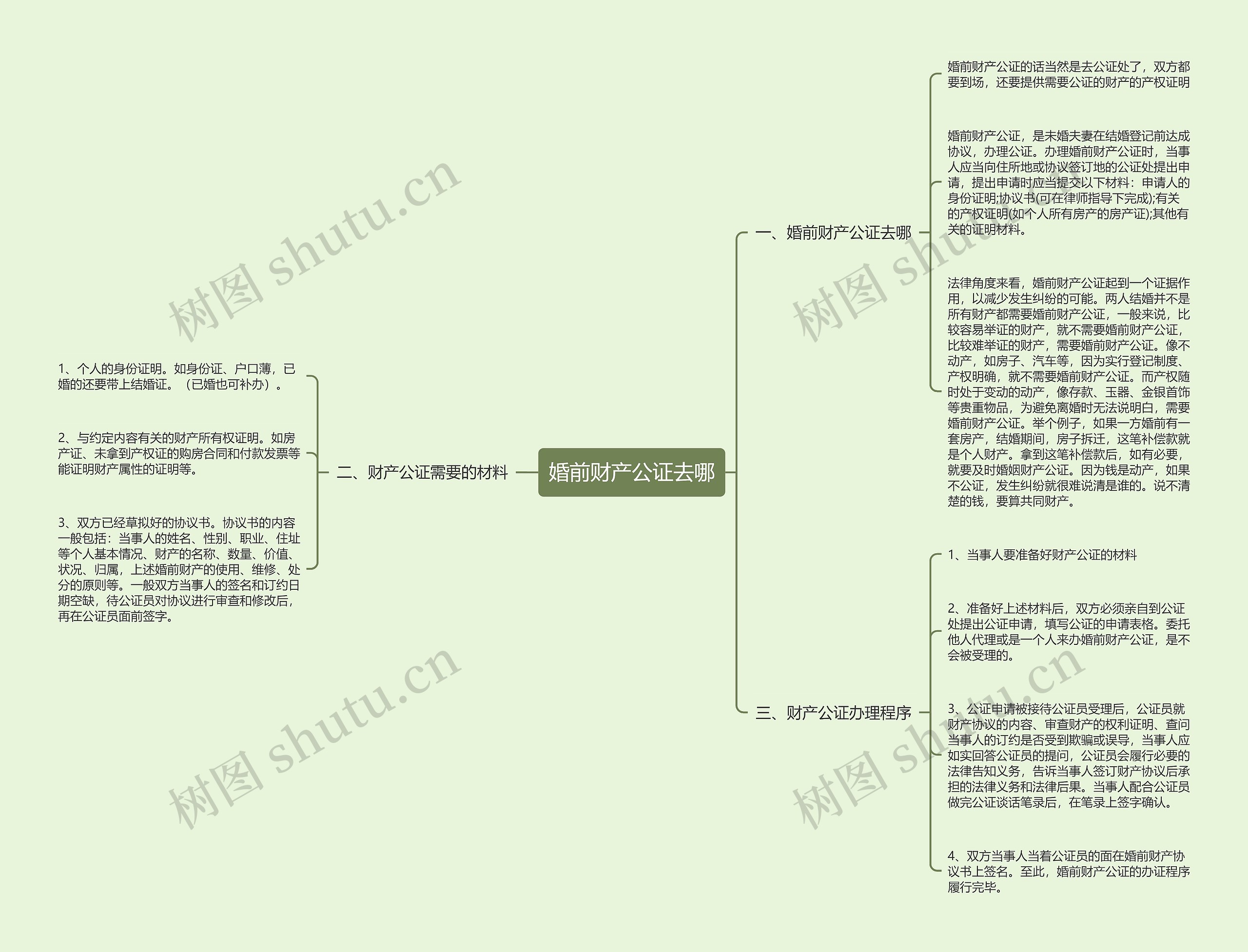婚前财产公证去哪思维导图