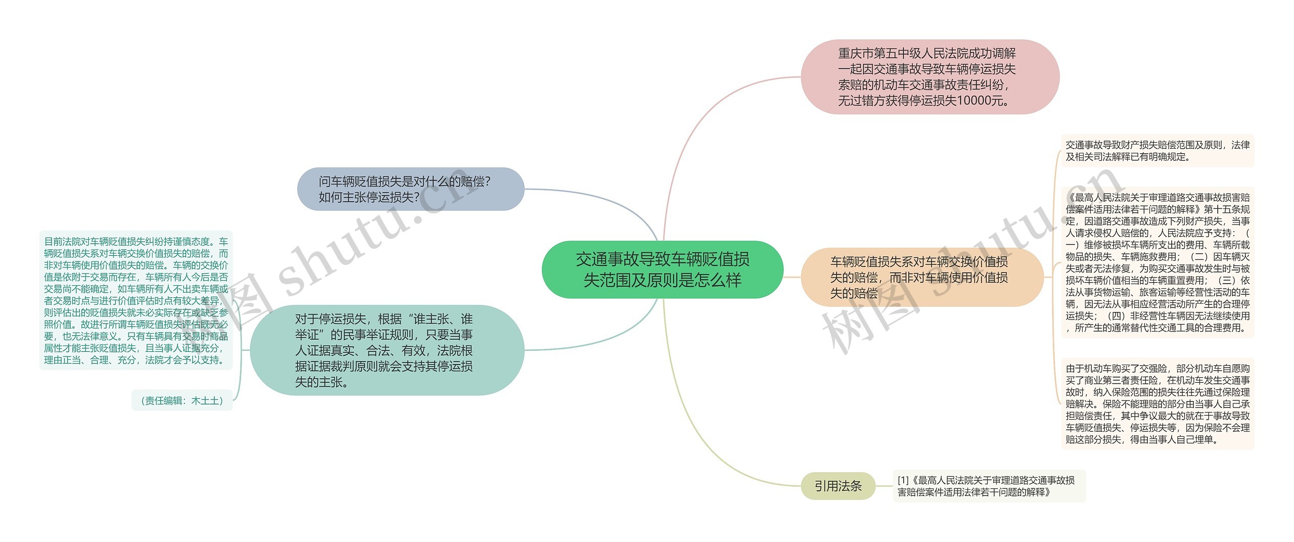 交通事故导致车辆贬值损失范围及原则是怎么样思维导图