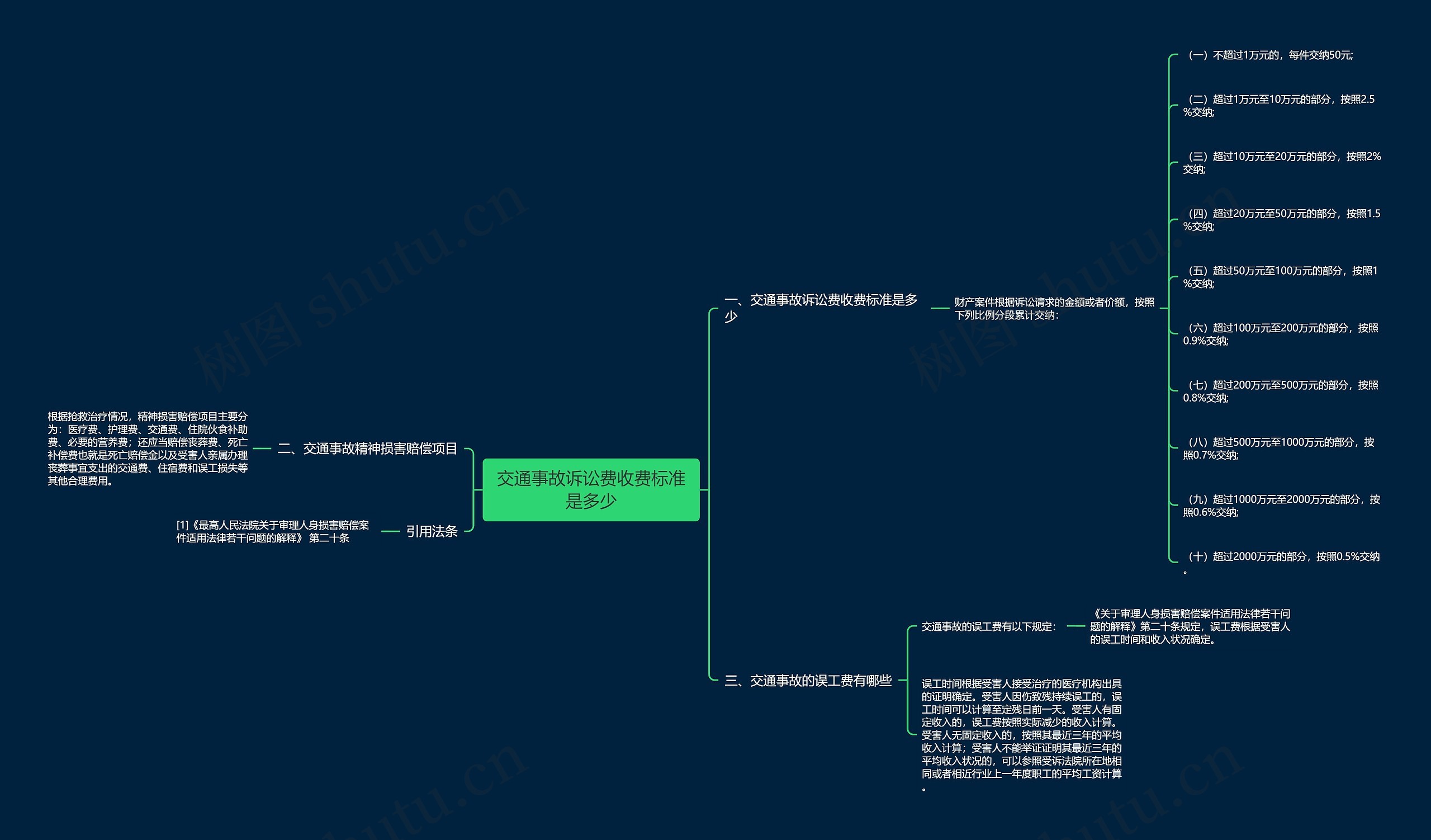 交通事故诉讼费收费标准是多少思维导图