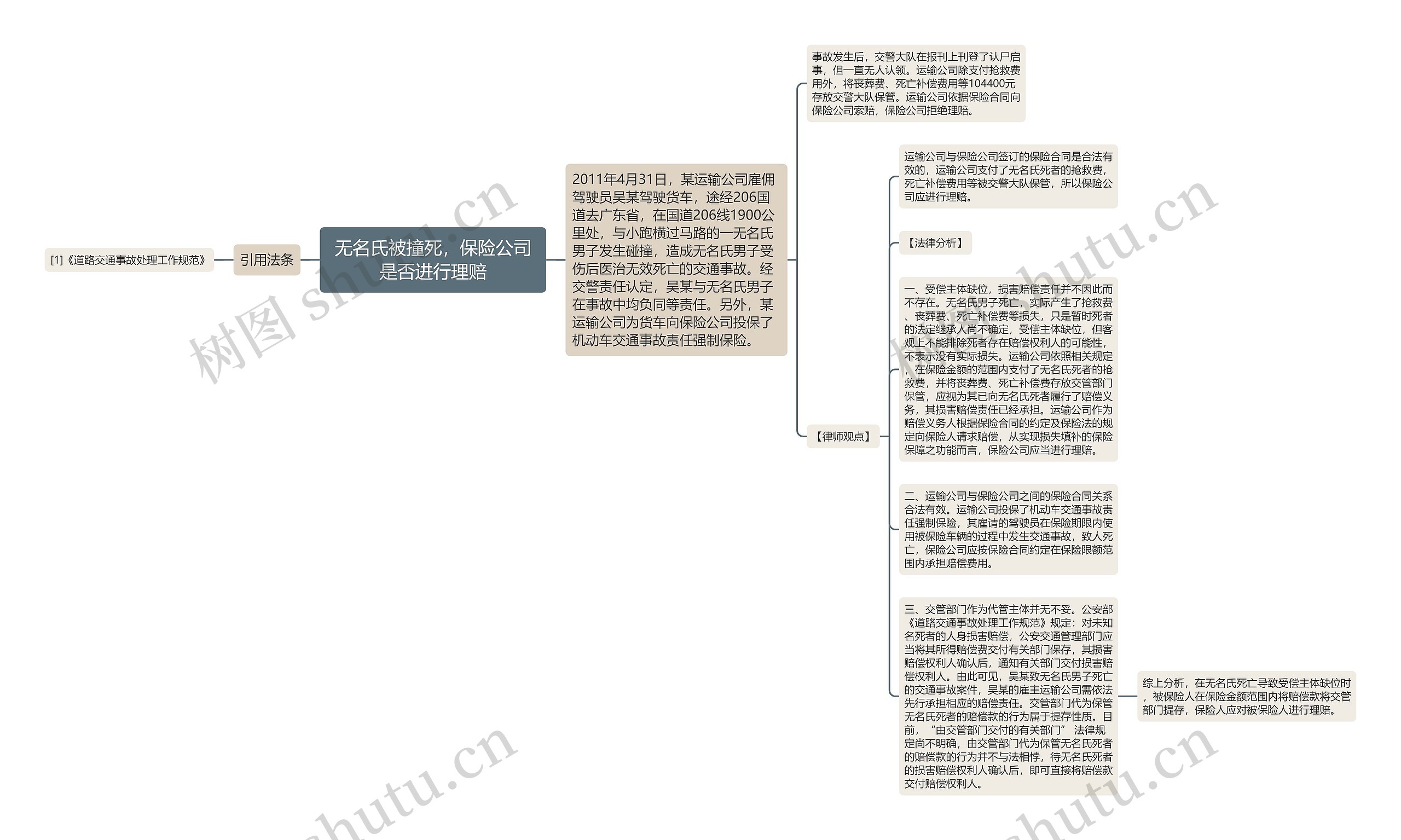 无名氏被撞死，保险公司是否进行理赔思维导图