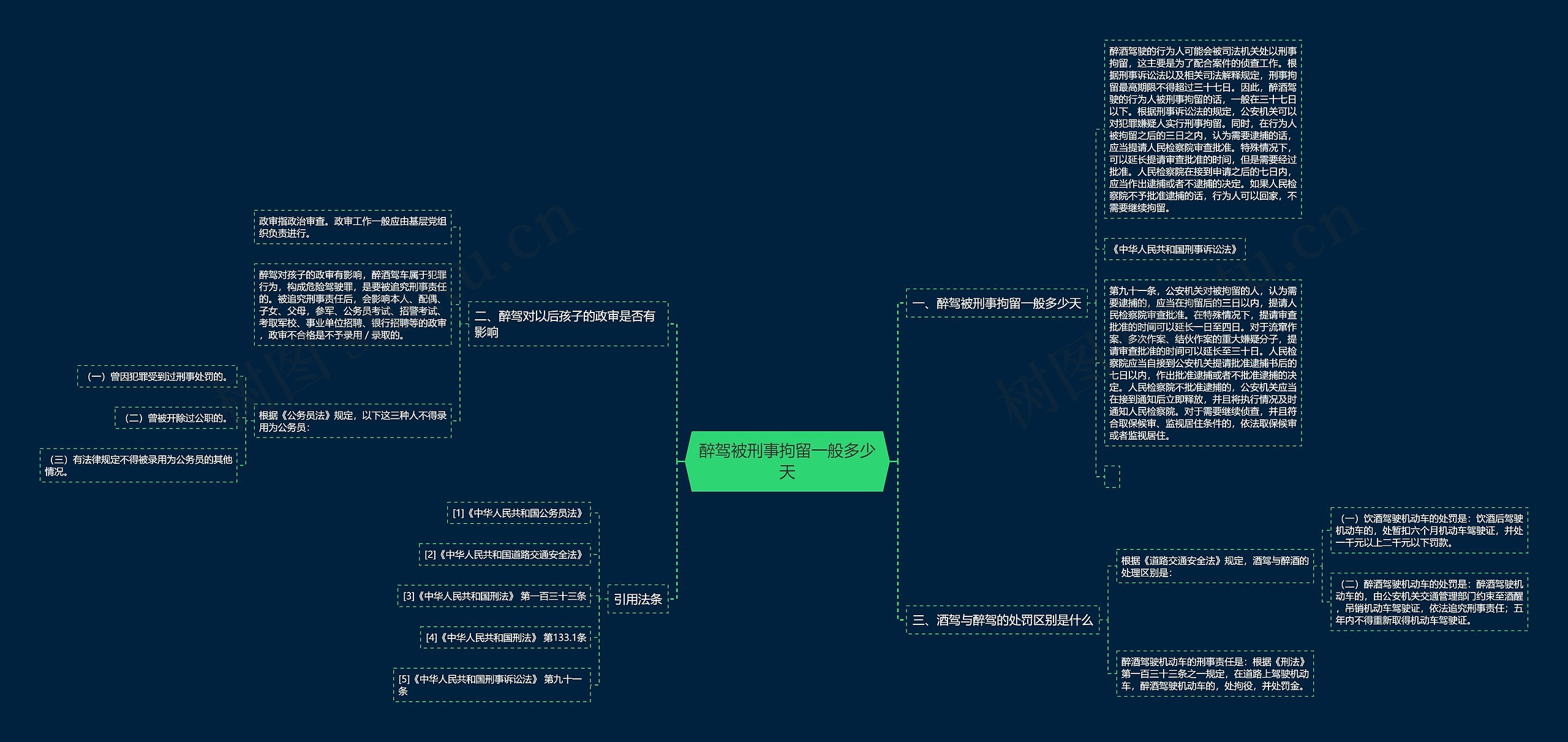 醉驾被刑事拘留一般多少天思维导图