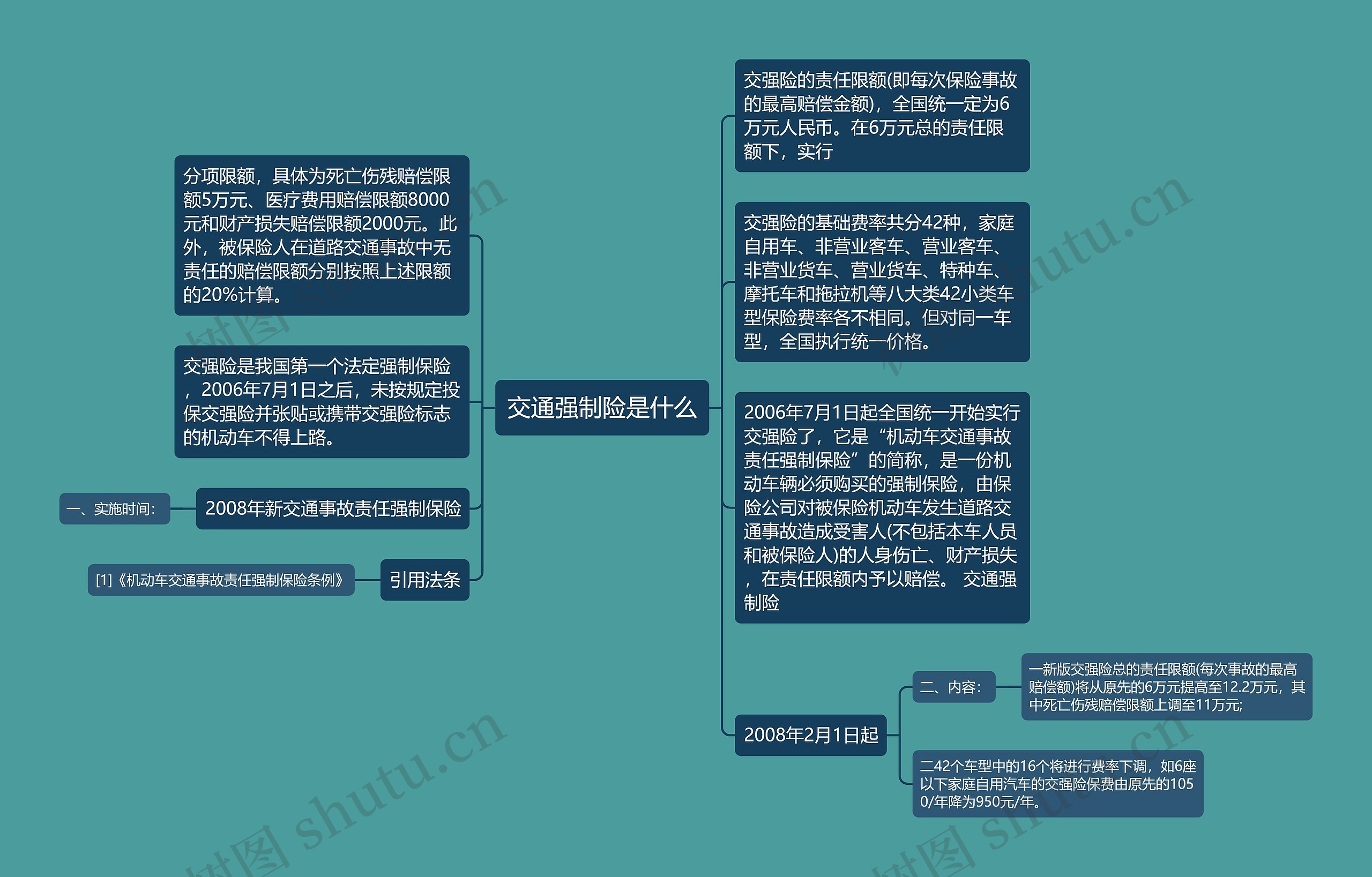 交通强制险是什么思维导图