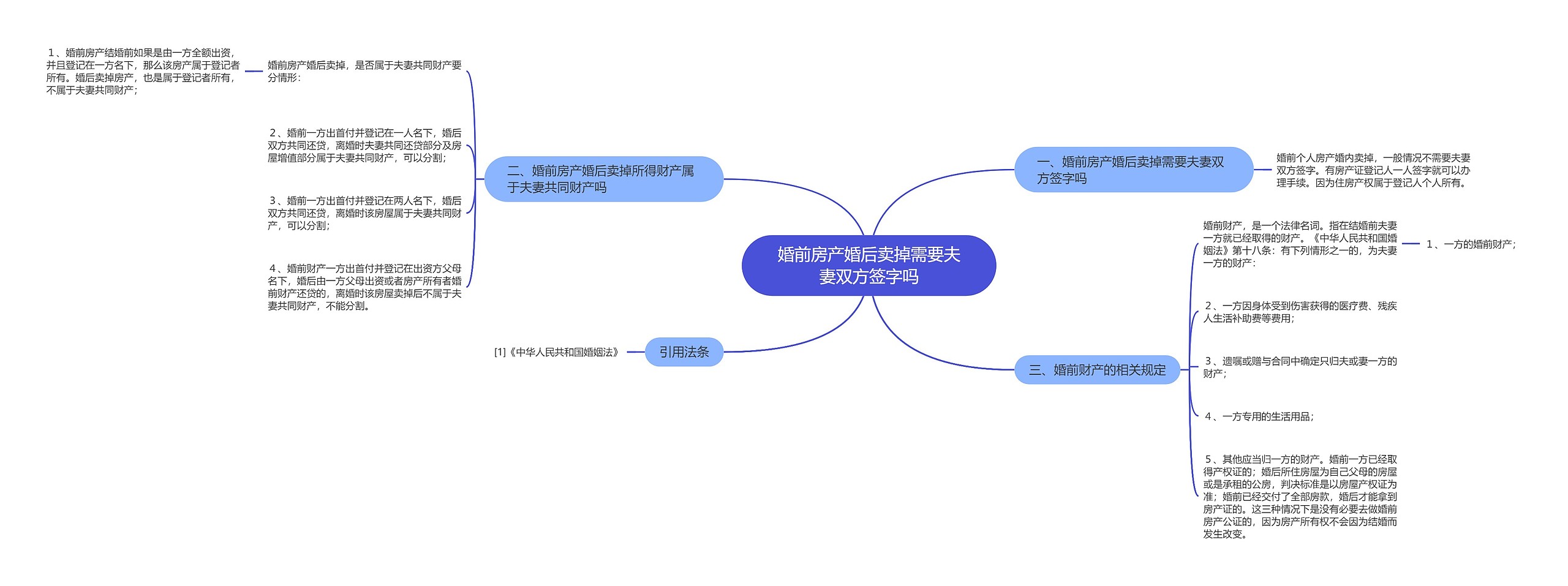 婚前房产婚后卖掉需要夫妻双方签字吗思维导图